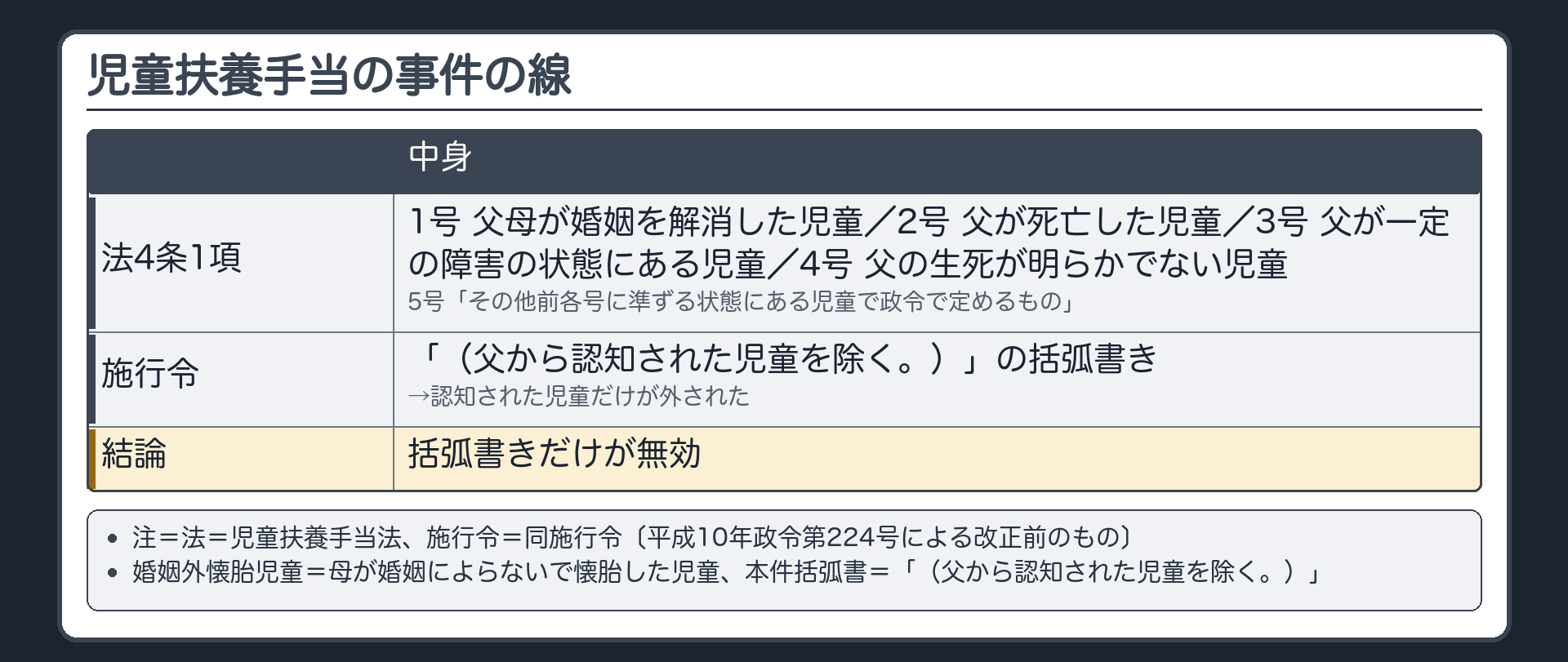児童扶養手当の事件の線（児童扶養手当法4条1項の列挙＝1号〜4号〔父母が婚姻を解消した児童／父が死亡した児童／父が一定の障害の状態にある児童／父の生死が明らかでない児童〕＋5号「その他前各号に準ずる状態にある児童で政令で定めるもの」→施行令＝（父から認知された児童を除く。）の括弧書き→認知された児童だけが外された→括弧書きだけが無効／注＝法＝児童扶養手当法、施行令＝同施行令〔平成10年政令第224号による改正前のもの〕、婚姻外懐胎児童＝母が婚姻によらないで懐胎した児童、本件括弧書＝「（父から認知された児童を除く。）」）