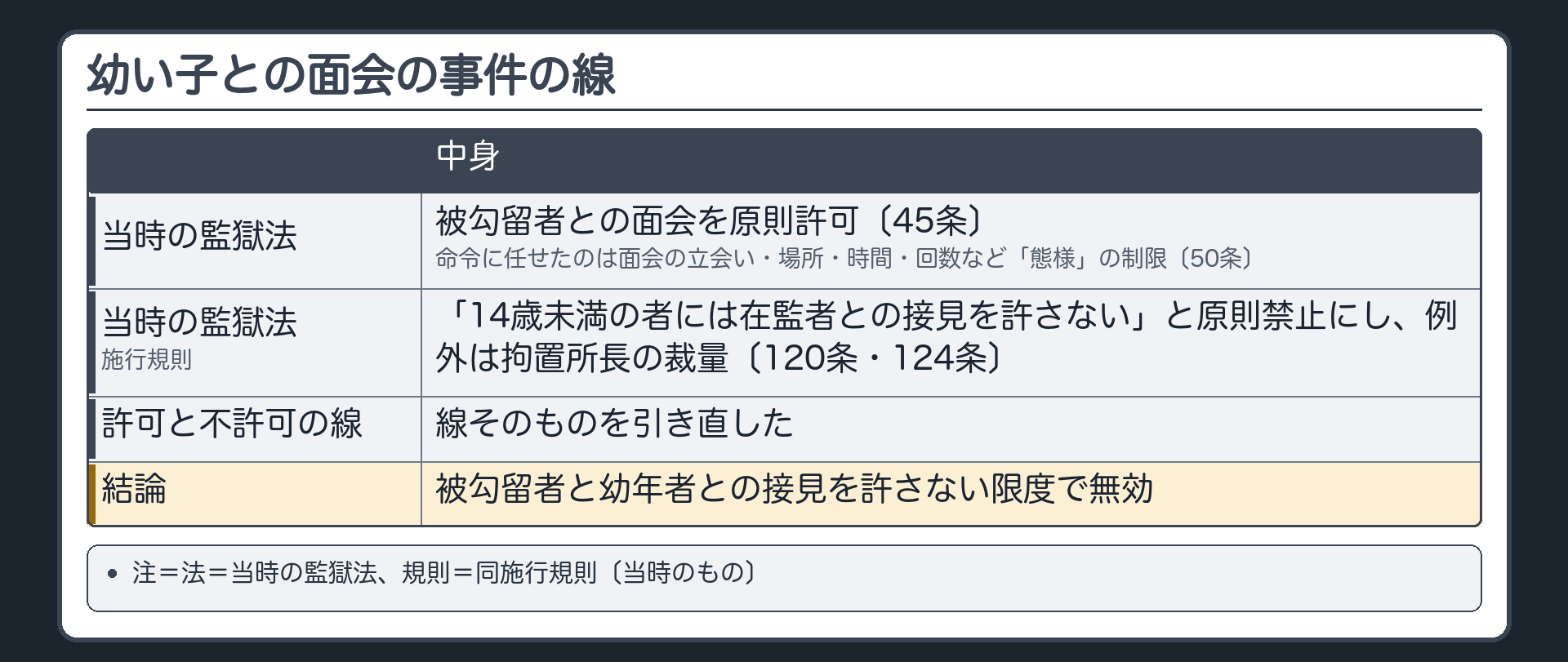 幼い子との面会の事件の線（当時の監獄法＝被勾留者との面会を原則許可〔45条〕／命令に任せたのは面会の立会い・場所・時間・回数など「態様」の制限〔50条〕→当時の監獄法施行規則＝「14歳未満の者には在監者との接見を許さない」と原則禁止にし、例外は拘置所長の裁量〔120条・124条〕→許可と不許可の線そのものを引き直した→被勾留者と幼年者との接見を許さない限度で無効／注＝法＝当時の監獄法、規則＝同施行規則〔当時のもの〕）