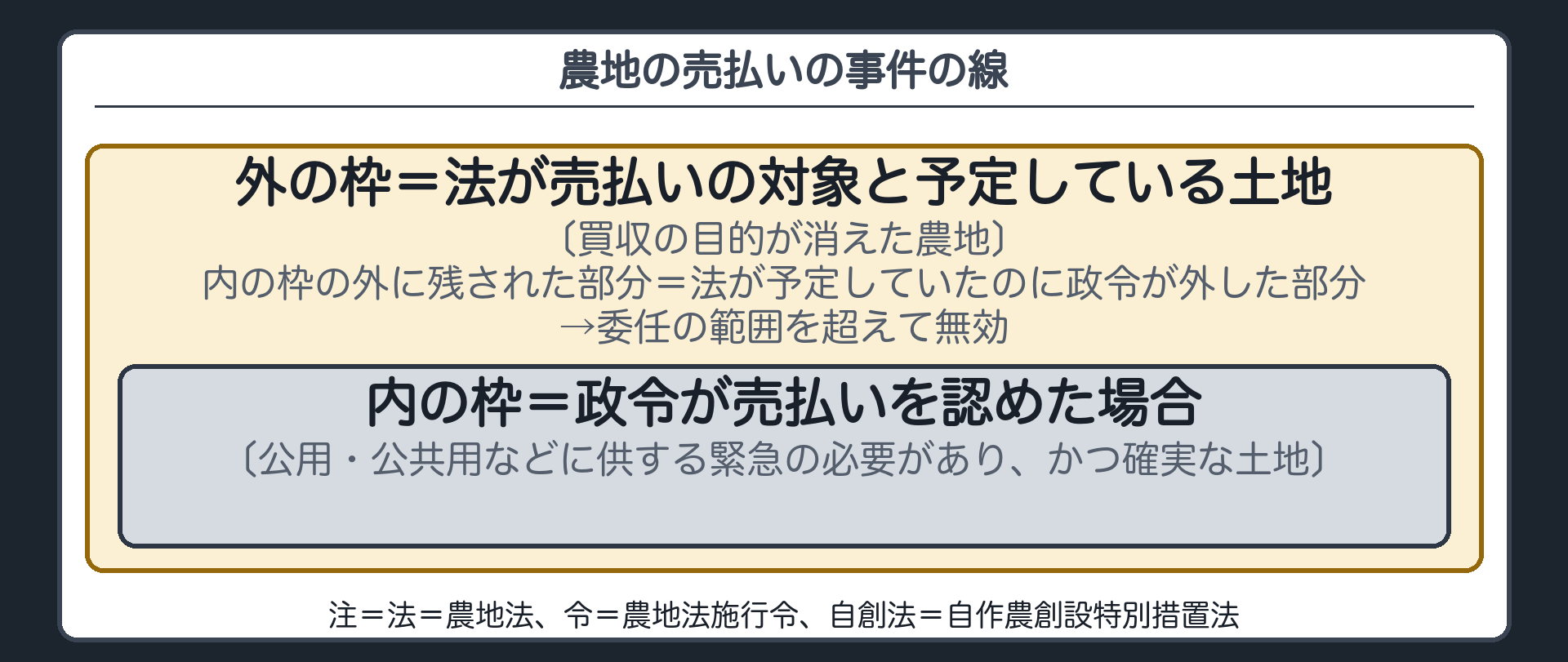 農地の売払いの事件の線（入れ子の図／外の枠＝法が売払いの対象と予定している土地〔買収の目的が消えた農地〕／内の枠＝政令が売払いを認めた場合〔公用・公共用などに供する緊急の必要があり、かつ確実な土地〕／内の枠の外に残された部分＝法が予定していたのに政令が外した部分→委任の範囲を超えて無効／注＝法＝農地法、令＝農地法施行令、自創法＝自作農創設特別措置法）