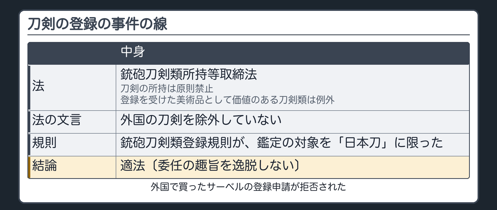 刀剣の登録の事件の線（法＝銃砲刀剣類所持等取締法〔刀剣の所持は原則禁止／登録を受けた美術品として価値のある刀剣類は例外〕→法の文言は外国の刀剣を除外していない→規則＝銃砲刀剣類登録規則が、鑑定の対象を「日本刀」に限った→適法〔委任の趣旨を逸脱しない〕／外国で買ったサーベルの登録申請が拒否された）