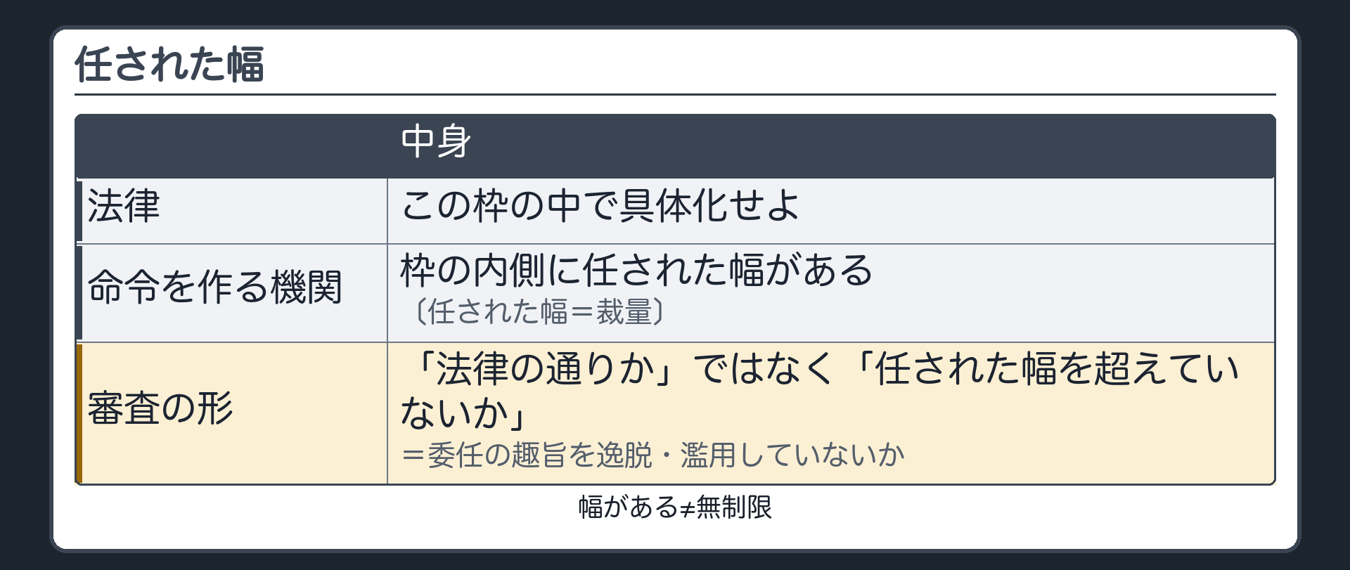 任された幅（法律＝この枠の中で具体化せよ→命令を作る機関＝枠の内側に任された幅がある〔任された幅＝裁量〕／審査の形＝「法律の通りか」ではなく「任された幅を超えていないか＝委任の趣旨を逸脱・濫用していないか」／幅がある≠無制限）