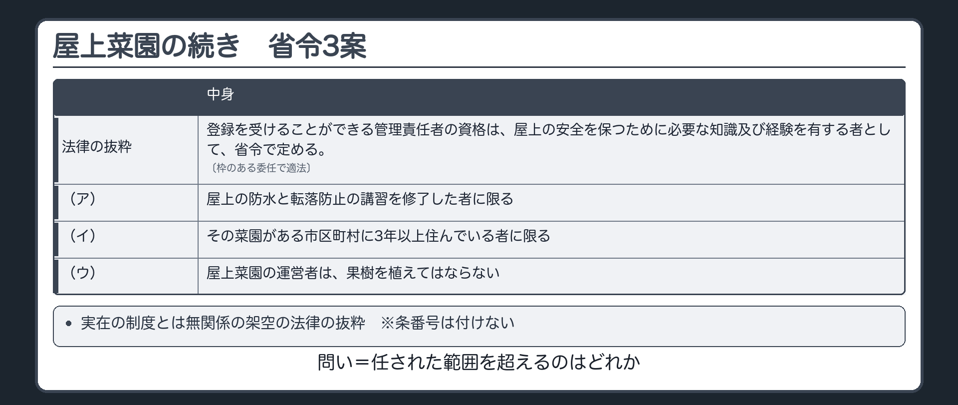架空の屋上菜園登録制度の続き（実在の制度とは無関係／架空の法律の抜粋＝登録を受けることができる管理責任者の資格は、屋上の安全を保つために必要な知識及び経験を有する者として、省令で定める。※条番号は付けない／この法律は枠のある委任で適法／大臣が作った省令3案＝（ア）屋上の防水と転落防止の講習を修了した者に限る／（イ）その菜園がある市区町村に3年以上住んでいる者に限る／（ウ）屋上菜園の運営者は、果樹を植えてはならない／問い＝任された範囲を超えるのはどれか）