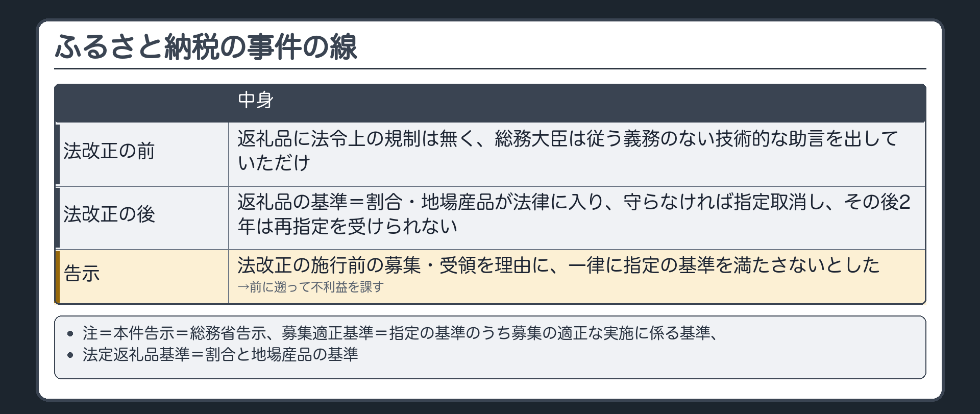 ふるさと納税の事件の線（時間軸の板＝法改正の前〔返礼品に法令上の規制は無く、総務大臣は従う義務のない技術的な助言を出していただけ〕｜法改正の後〔返礼品の基準＝割合・地場産品が法律に入り、守らなければ指定取消し、その後2年は再指定を受けられない〕／告示＝法改正の施行前の募集・受領を理由に、一律に指定の基準を満たさないとした→前に遡って不利益を課す矢印／注＝本件告示＝総務省告示、募集適正基準＝指定の基準のうち募集の適正な実施に係る基準、法定返礼品基準＝割合と地場産品の基準）