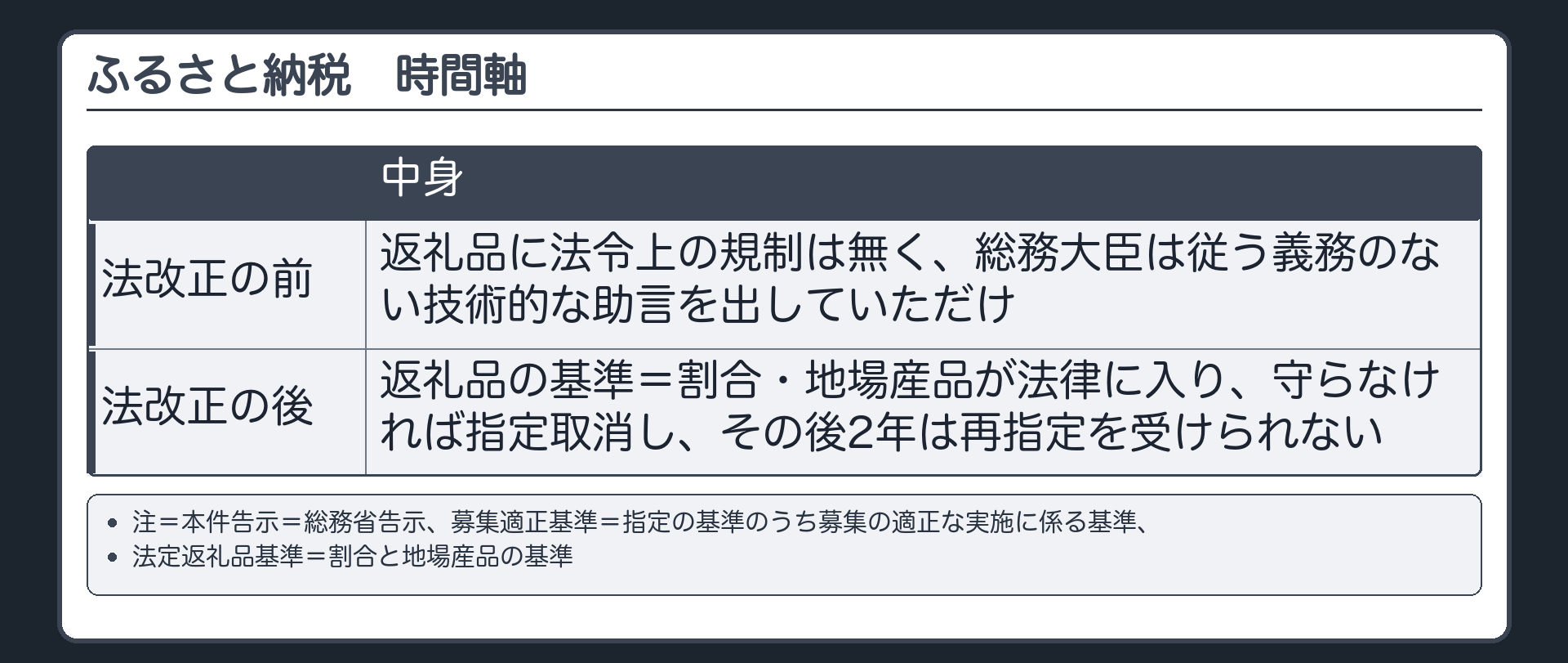 ふるさと納税　時間軸（法改正の前〔返礼品に法令上の規制は無く、総務大臣は従う義務のない技術的な助言を出していただけ〕｜法改正の後〔返礼品の基準＝割合・地場産品が法律に入り、守らなければ指定取消し、その後2年は再指定を受けられない〕／注＝募集適正基準＝指定の基準のうち募集の適正な実施に係る基準、法定返礼品基準＝割合と地場産品の基準）