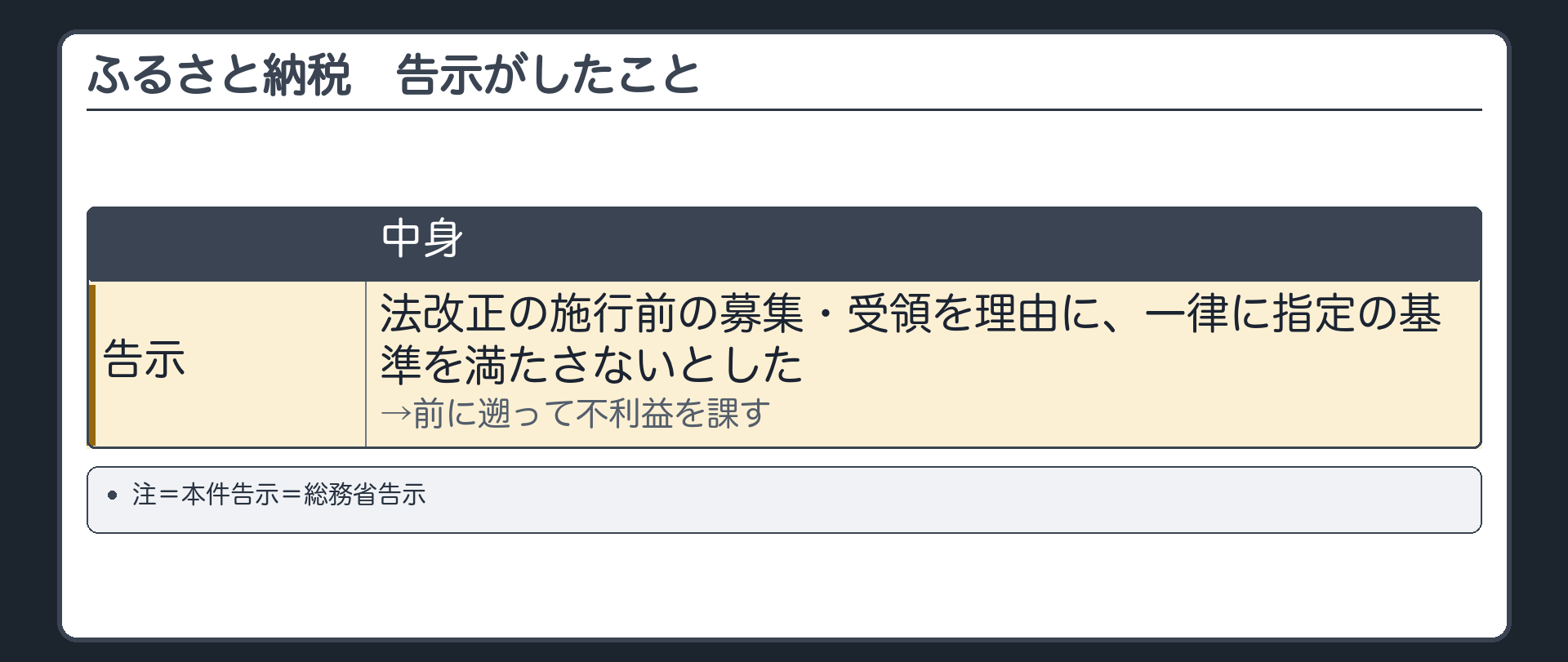 ふるさと納税　告示がしたこと（告示＝法改正の施行前の募集・受領を理由に、一律に指定の基準を満たさないとした→前に遡って不利益を課す矢印／注＝本件告示＝総務省告示）