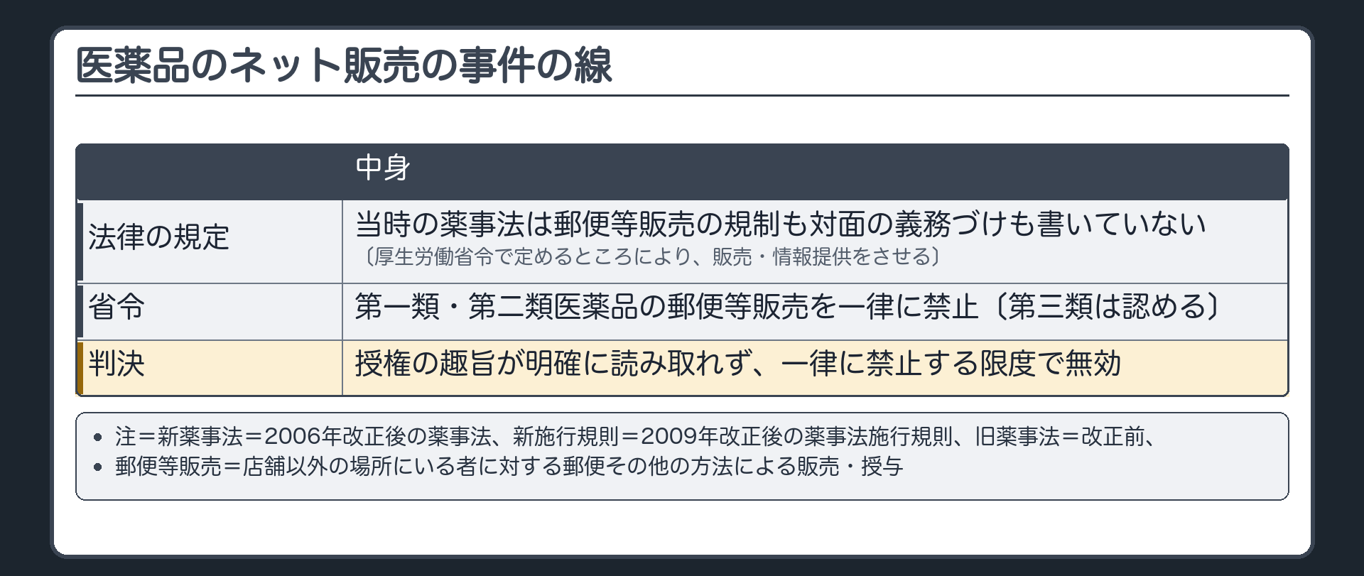 医薬品のネット販売の事件の線（法律の規定＝当時の薬事法は郵便等販売の規制も対面の義務づけも書いていない〔厚生労働省令で定めるところにより、販売・情報提供をさせる〕→省令＝第一類・第二類医薬品の郵便等販売を一律に禁止〔第三類は認める〕→判決＝授権の趣旨が明確に読み取れず、一律に禁止する限度で無効／注＝新薬事法＝2006年改正後の薬事法、新施行規則＝2009年改正後の薬事法施行規則、旧薬事法＝改正前、郵便等販売＝店舗以外の場所にいる者に対する郵便その他の方法による販売・授与）