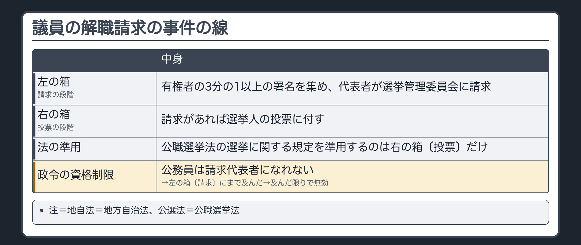 議員の解職請求の事件の線（2つの箱＝左 請求の段階〔有権者の3分の1以上の署名を集め、代表者が選挙管理委員会に請求〕／右 投票の段階〔請求があれば選挙人の投票に付す〕／法の準用＝公職選挙法の選挙に関する規定を準用するのは右の箱〔投票〕だけ／政令の資格制限＝公務員は請求代表者になれない→左の箱〔請求〕にまで及んだ→及んだ限りで無効／注＝地自法＝地方自治法、公選法＝公職選挙法）