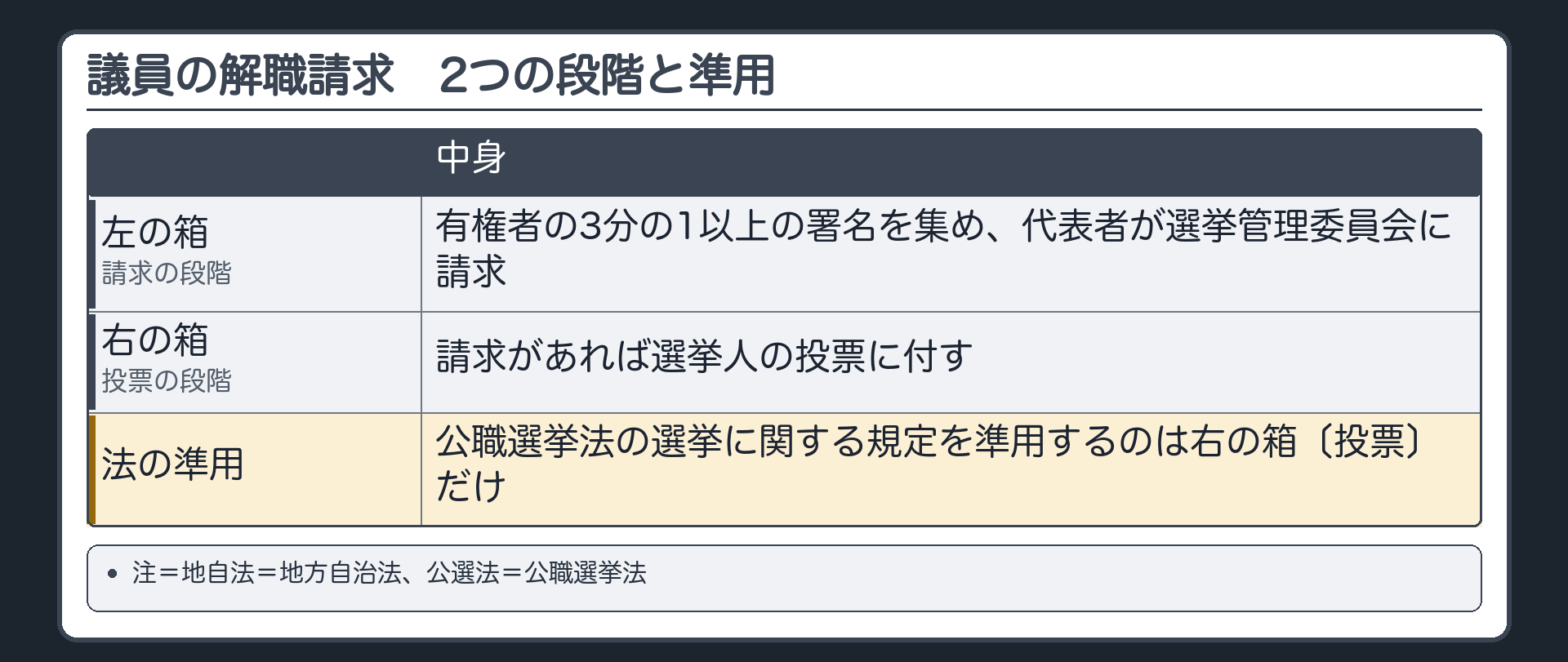 議員の解職請求　2つの段階と準用（左の箱 請求の段階〔有権者の3分の1以上の署名を集め、代表者が選挙管理委員会に請求〕／右の箱 投票の段階〔請求があれば選挙人の投票に付す〕／法の準用＝公職選挙法の選挙に関する規定を準用するのは右の箱〔投票〕だけ／注＝地自法＝地方自治法、公選法＝公職選挙法）