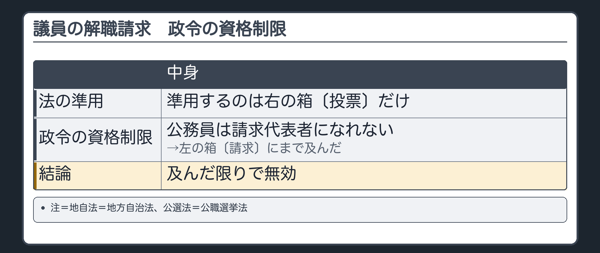 議員の解職請求　政令の資格制限（法の準用＝準用するのは右の箱〔投票〕だけ／政令の資格制限＝公務員は請求代表者になれない→左の箱〔請求〕にまで及んだ／結論＝及んだ限りで無効／注＝地自法＝地方自治法、公選法＝公職選挙法）