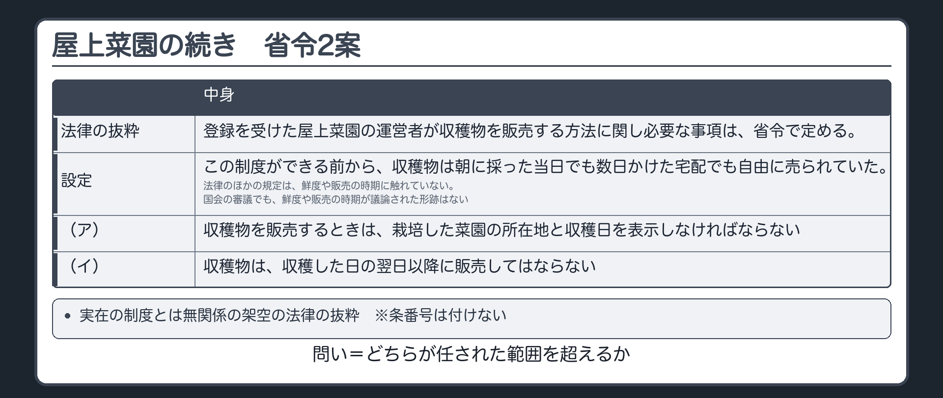 架空の屋上菜園登録制度の続き（実在の制度とは無関係／架空の法律の抜粋＝登録を受けた屋上菜園の運営者が収穫物を販売する方法に関し必要な事項は、省令で定める。※条番号は付けない／設定＝この制度ができる前から、収穫物は朝に採った当日でも数日かけた宅配でも自由に売られていた。法律のほかの規定は、鮮度や販売の時期に触れていない。国会の審議でも、鮮度や販売の時期が議論された形跡はない／大臣の省令2案＝ア 収穫物を販売するときは、栽培した菜園の所在地と収穫日を表示しなければならない／イ 収穫物は、収穫した日の翌日以降に販売してはならない／問い＝どちらが任された範囲を超えるか）