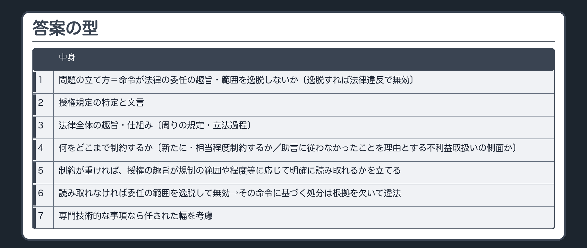 答案の型（1 問題の立て方＝命令が法律の委任の趣旨・範囲を逸脱しないか〔逸脱すれば法律違反で無効〕／2 授権規定の特定と文言／3 法律全体の趣旨・仕組み〔周りの規定・立法過程〕／4 命令が何をどこまで制約するか〔新たに・相当程度制約するか／助言に従わなかったことを理由とする不利益取扱いの側面があるか〕／5 制約が重ければ、授権の趣旨が規制の範囲や程度等に応じて明確に読み取れるかを立てる／6 読み取れなければ委任の範囲を逸脱して無効→その命令に基づく処分は根拠を欠いて違法／7 専門技術的な事項なら任された幅を考慮）