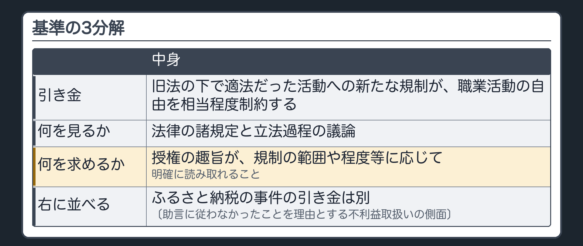 基準の3分解（引き金＝旧法の下で適法だった活動への新たな規制が、職業活動の自由を相当程度制約する／何を見るか＝法律の諸規定と立法過程の議論／何を求めるか＝授権の趣旨が、規制の範囲や程度等に応じて明確に読み取れること／右に並べる＝ふるさと納税の事件の引き金は別〔助言に従わなかったことを理由とする不利益取扱いの側面〕）