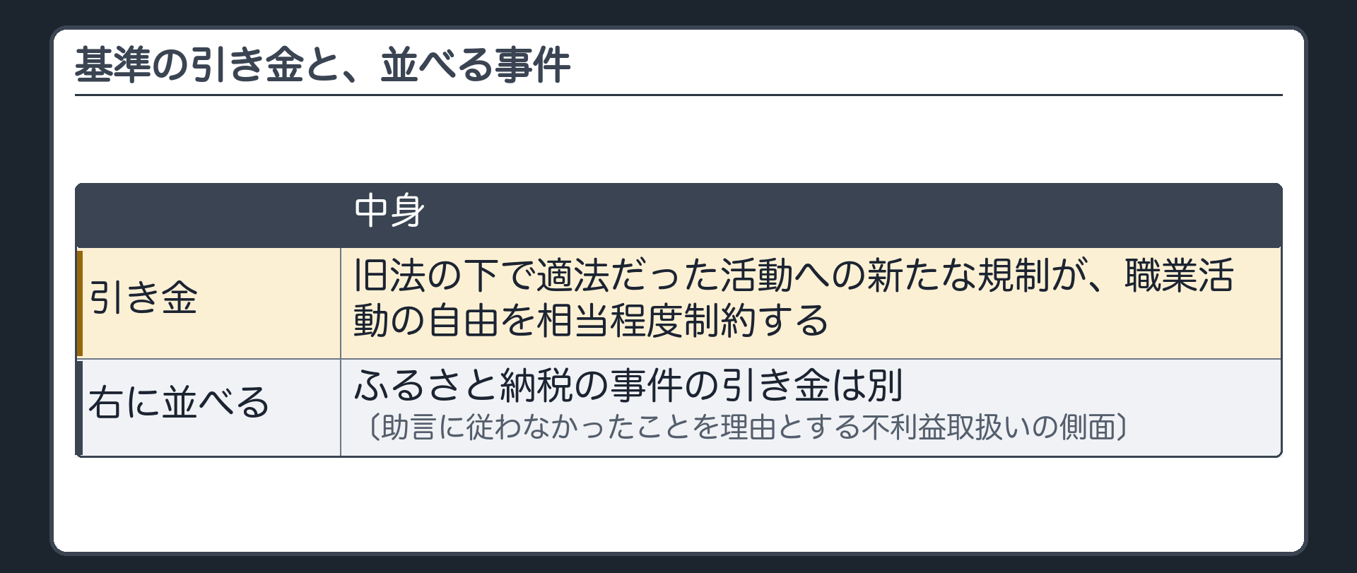 基準の引き金と、並べる事件（引き金＝旧法の下で適法だった活動への新たな規制が、職業活動の自由を相当程度制約する／右に並べる＝ふるさと納税の事件の引き金は別〔助言に従わなかったことを理由とする不利益取扱いの側面〕）
