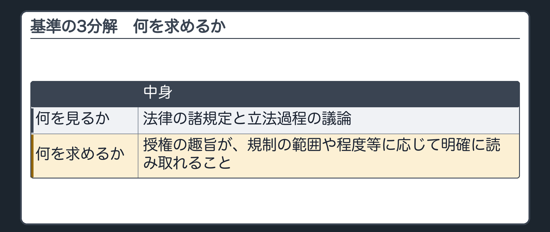 基準の3分解　何を求めるか（何を見るか＝法律の諸規定と立法過程の議論／何を求めるか＝授権の趣旨が、規制の範囲や程度等に応じて明確に読み取れること）