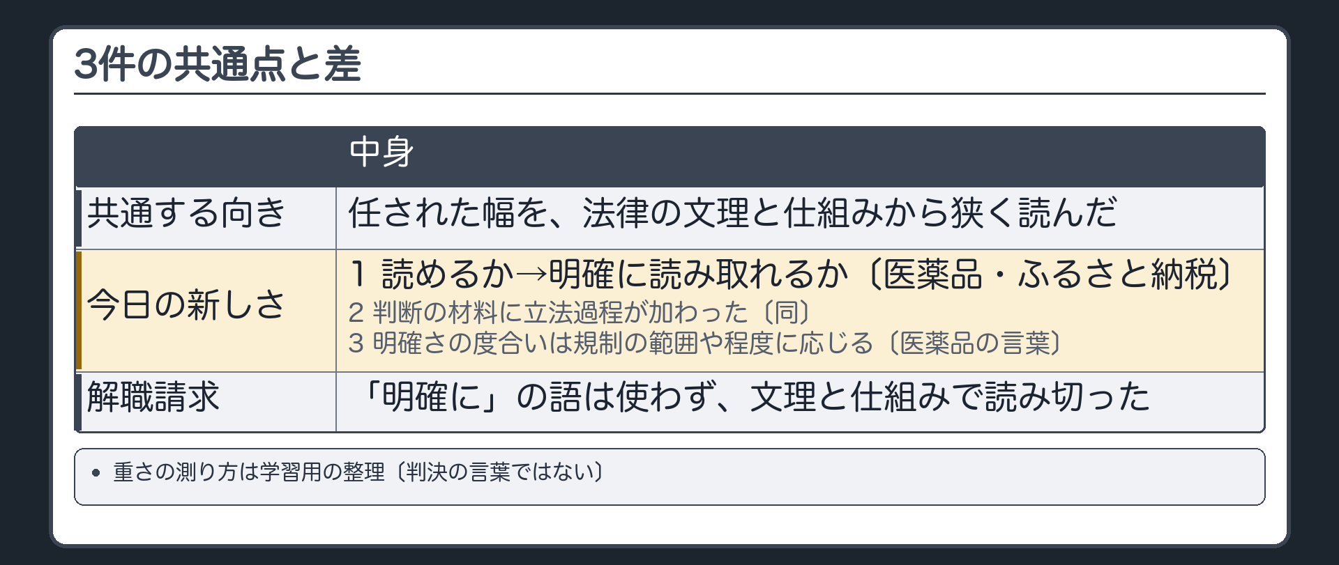 3件の共通点と差（共通する向き＝任された幅を、法律の文理と仕組みから狭く読んだ／今日の新しさ＝1 読めるか→明確に読み取れるか〔医薬品・ふるさと納税〕2 判断の材料に立法過程が加わった〔同〕3 明確さの度合いは規制の範囲や程度に応じる〔医薬品の言葉〕／解職請求＝「明確に」の語は使わず、文理と仕組みで読み切った／重さの測り方は学習用の整理〔判決の言葉ではない〕）