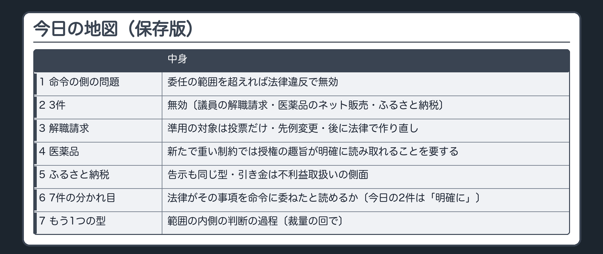 今日の地図（保存版）（1 命令の側の問題＝委任の範囲を超えれば法律違反で無効／2 3件＝無効〔議員の解職請求・医薬品のネット販売・ふるさと納税〕／3 解職請求＝準用の対象は投票だけ・先例変更・後に法律で作り直し／4 医薬品＝新たで重い制約では授権の趣旨が明確に読み取れることを要する／5 ふるさと納税＝告示も同じ型・引き金は不利益取扱いの側面／6 7件の分かれ目＝法律がその事項を命令に委ねたと読めるか〔今日の2件は「明確に」〕／7 もう1つの型＝範囲の内側の判断の過程〔裁量の回で〕）