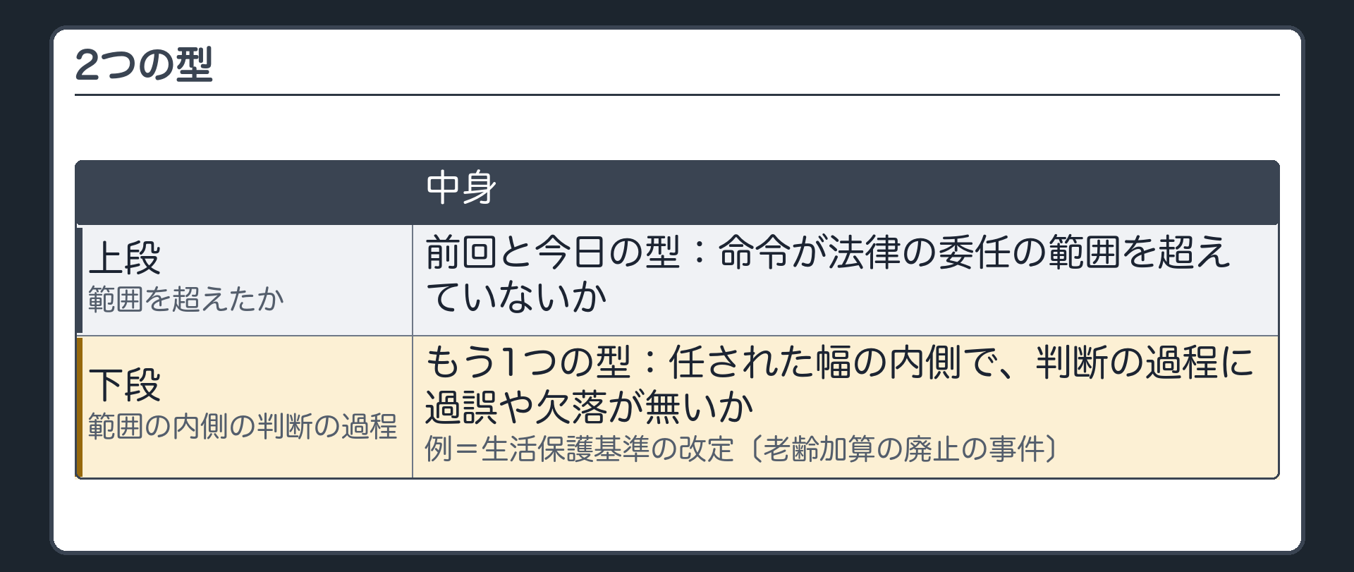 2つの型（上段＝範囲を超えたか〔前回と今日の型：命令が法律の委任の範囲を超えていないか〕／下段＝範囲の内側の判断の過程〔もう1つの型：任された幅の内側で、判断の過程に過誤や欠落が無いか〕／例＝生活保護基準の改定〔老齢加算の廃止の事件〕）