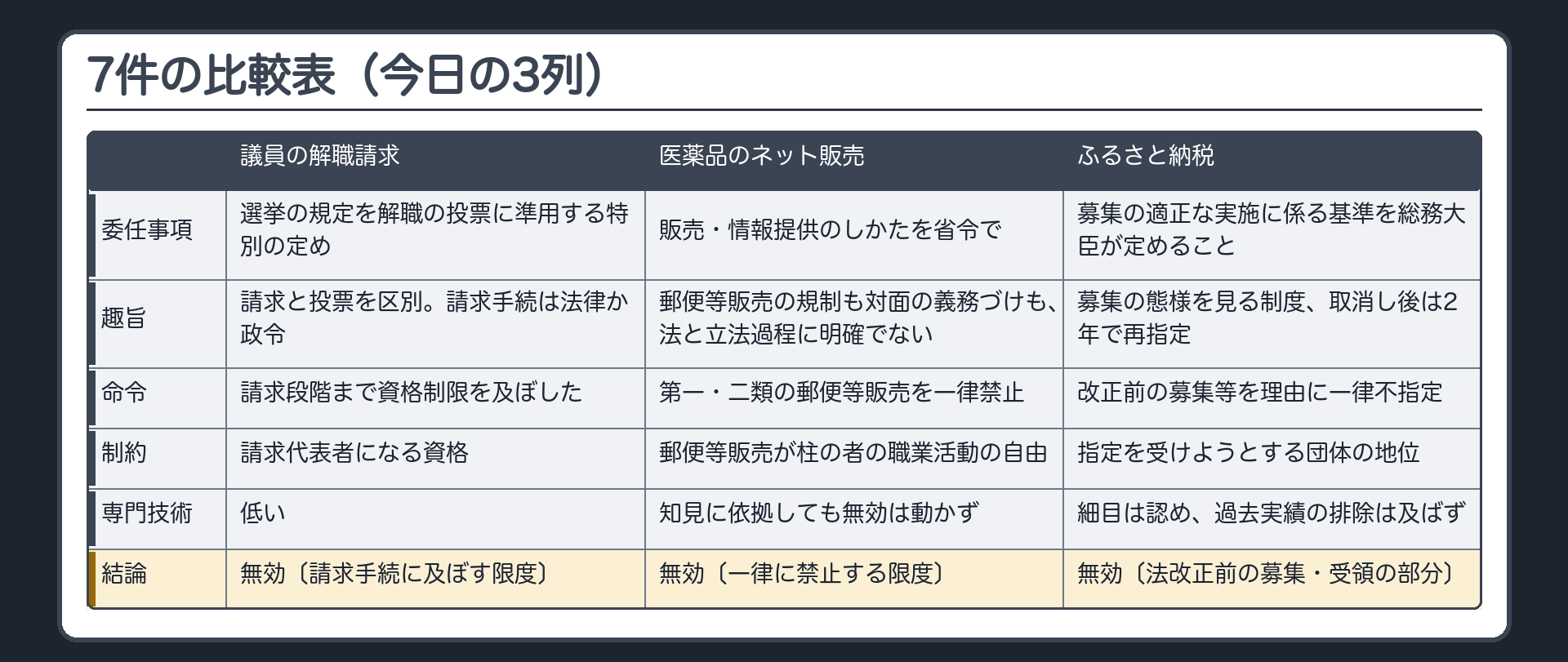 7件の比較表（今日の3列・前回と同じ行の軸）（列＝議員の解職請求／医薬品のネット販売／ふるさと納税、行＝法が任せたこと〔選挙の規定を解職の投票に準用するときの特別の定め／販売・情報提供のしかたを省令で定めるところにより／募集の適正な実施に係る基準を総務大臣が定めること〕・法の趣旨と仕組み〔請求と投票を2段階に区別、請求手続は法律が自ら定めるか政令に委任／郵便等販売の規制も対面の義務づけも、法にも立法過程にも明確に示されない／指定対象期間の募集の態様を見る制度、取消し後は2年で再指定〕・命令がしたこと〔資格制限を請求の段階にまで及ぼした／第一類・第二類の郵便等販売を一律に禁止／法改正前の募集・受領を理由に一律に指定を認めない〕・制約されるもの〔請求代表者になる資格／郵便等販売を柱にしてきた者の職業活動の自由／指定を受けようとする団体の地位〕・専門技術性〔低い／薬学的知見に依拠しても無効は動かず／細目には認められるが過去の実績での排除には及ばず〕・結論〔無効〔請求手続に及ぼす限度〕／無効〔一律に禁止する限度〕／無効〔法改正前の募集・受領に関する部分〕〕）