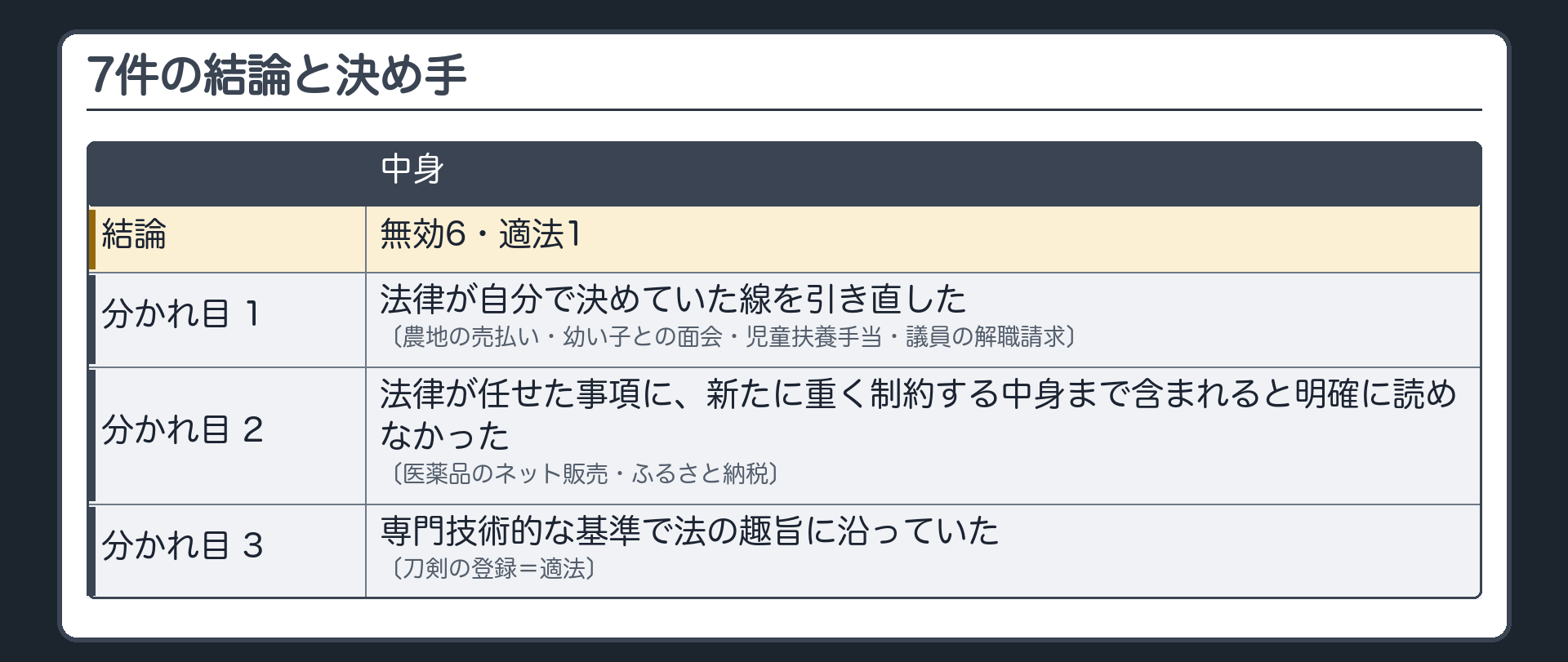 7件の結論と決め手（結論＝無効6・適法1／分かれ目＝1 法律が自分で決めていた線を引き直した〔農地の売払い・幼い子との面会・児童扶養手当・議員の解職請求〕／2 法律が任せた事項に、新たに重く制約する中身まで含まれると明確に読めなかった〔医薬品のネット販売・ふるさと納税〕／3 専門技術的な基準で法の趣旨に沿っていた〔刀剣の登録＝適法〕）