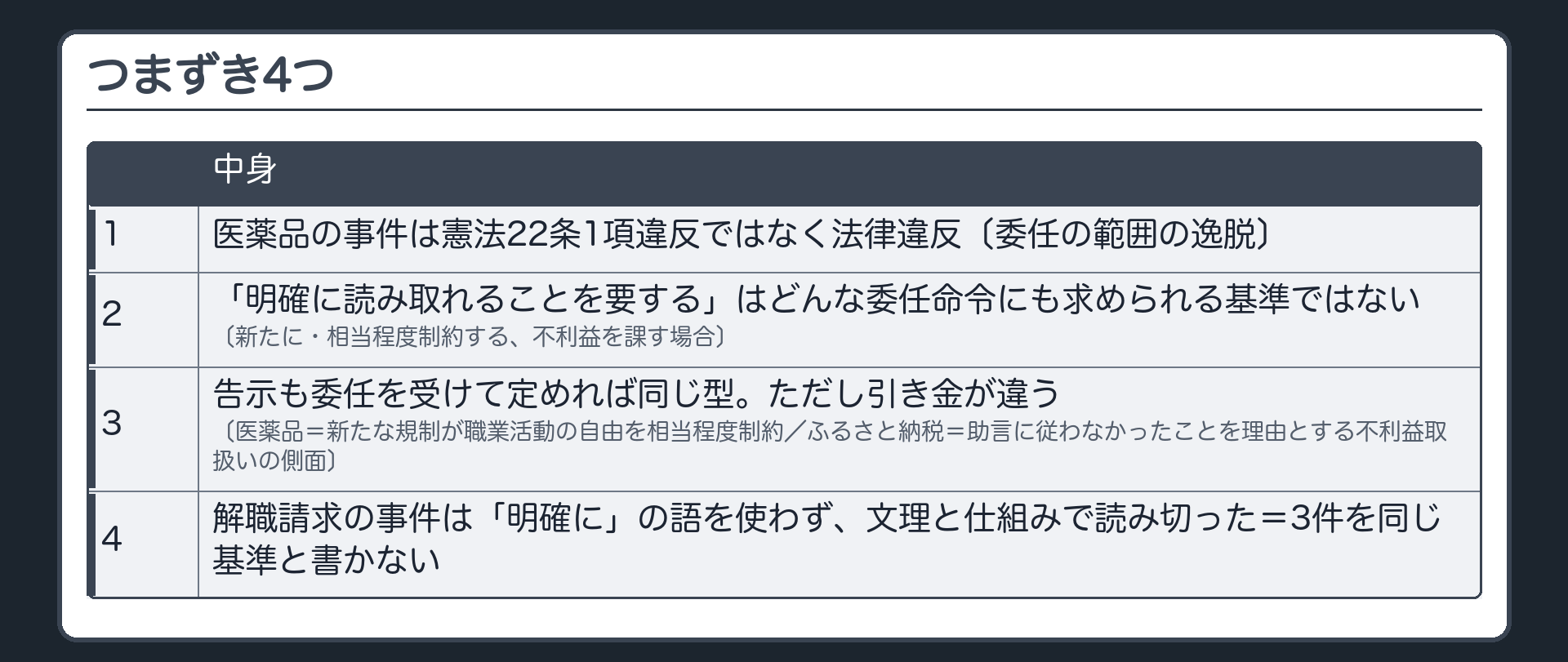 つまずき4つ（1 医薬品の事件は憲法22条1項違反ではなく法律違反〔委任の範囲の逸脱〕／2 「明確に読み取れることを要する」はどんな委任命令にも求められる基準ではない〔新たに・相当程度制約する、不利益を課す場合〕／3 告示も委任を受けて定めれば同じ型。ただし引き金が違う〔医薬品＝新たな規制が職業活動の自由を相当程度制約／ふるさと納税＝助言に従わなかったことを理由とする不利益取扱いの側面〕／4 解職請求の事件は「明確に」の語を使わず、文理と仕組みで読み切った＝3件を同じ基準と書かない）