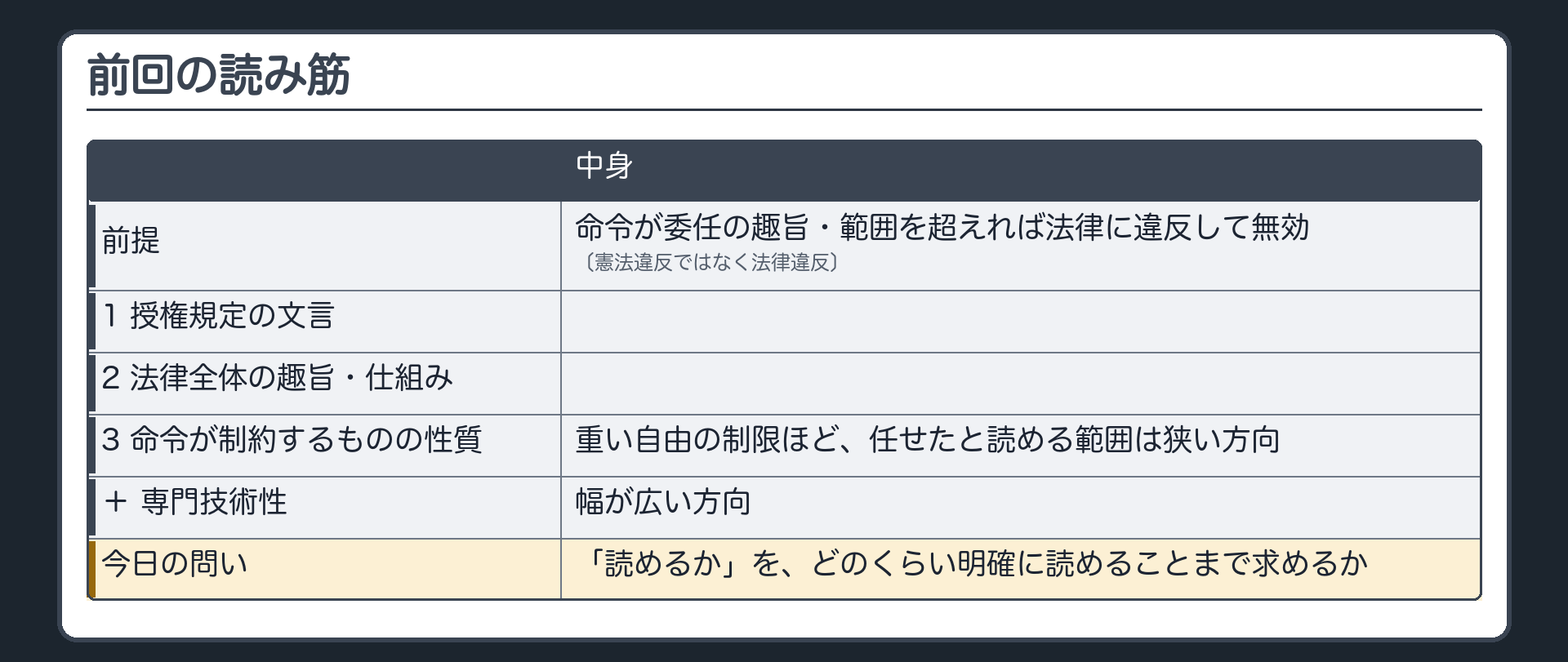 前回の読み筋の再掲（命令が委任の趣旨・範囲を超えれば法律に違反して無効〔憲法違反ではなく法律違反〕／読み筋＝1 授権規定の文言／2 法律全体の趣旨・仕組み／3 命令が制約するものの性質〔重い自由の制限ほど、任せたと読める範囲は狭い方向〕／＋専門技術性〔幅が広い方向〕／右＝今日の問い＝「読めるか」を、どのくらい明確に読めることまで求めるか）