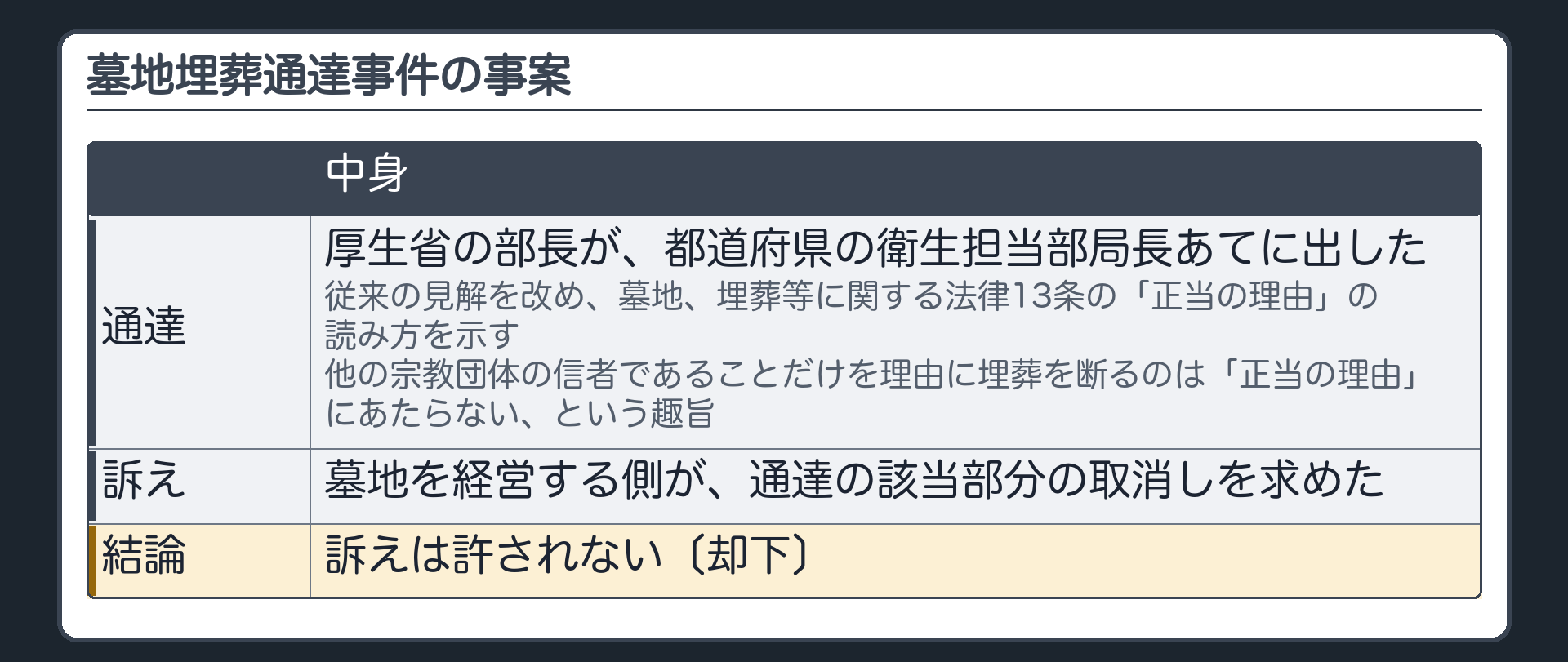 墓地埋葬通達事件の事案（厚生省の部長→都道府県の衛生担当部局長あてに通達〔従来の見解を改め、墓地、埋葬等に関する法律13条の「正当の理由」の読み方を示す／他の宗教団体の信者であることだけを理由に埋葬を断るのは「正当の理由」にあたらない、という趣旨〕→墓地を経営する側が、通達の該当部分の取消しを求めた→結論＝訴えは許されない〔却下〕）