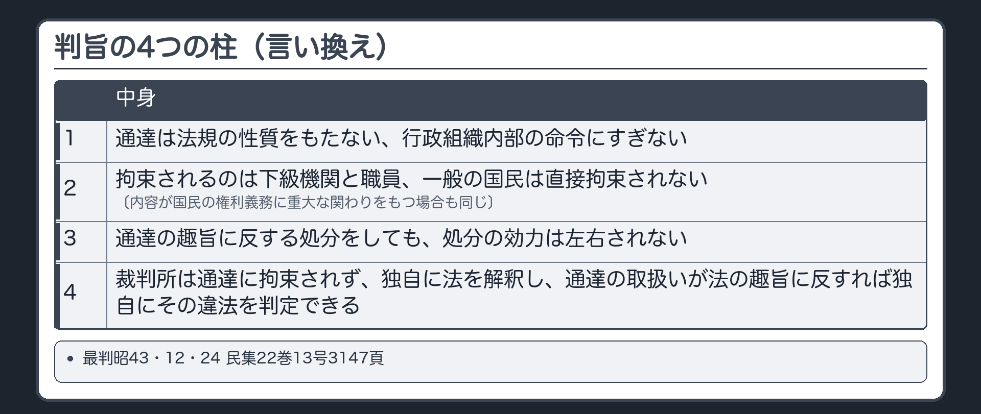 判旨の4つの柱（言い換え）（1 通達は法規の性質をもたない、行政組織内部の命令にすぎない／2 拘束されるのは下級機関と職員、一般の国民は直接拘束されない〔内容が国民の権利義務に重大な関わりをもつ場合も同じ〕／3 通達の趣旨に反する処分をしても、処分の効力は左右されない／4 裁判所は通達に拘束されず、独自に法を解釈し、通達の取扱いが法の趣旨に反すれば独自にその違法を判定できる／最判昭43・12・24 民集22巻13号3147頁）