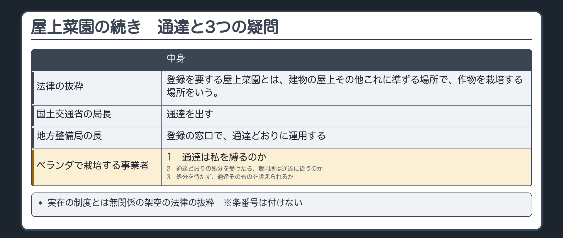 架空の屋上菜園登録制度の続き（実在の制度とは無関係／架空の法律の抜粋＝登録を要する屋上菜園とは、建物の屋上その他これに準ずる場所で、作物を栽培する場所をいう。※条番号は付けない／国土交通省の局長＝通達を出す→地方整備局の長＝登録の窓口で通達どおりに運用／ベランダで栽培する事業者＝3つの疑問〔1 通達は私を縛るのか／2 通達どおりの処分を受けたら、裁判所は通達に従うのか／3 処分を待たず、通達そのものを訴えられるか〕）