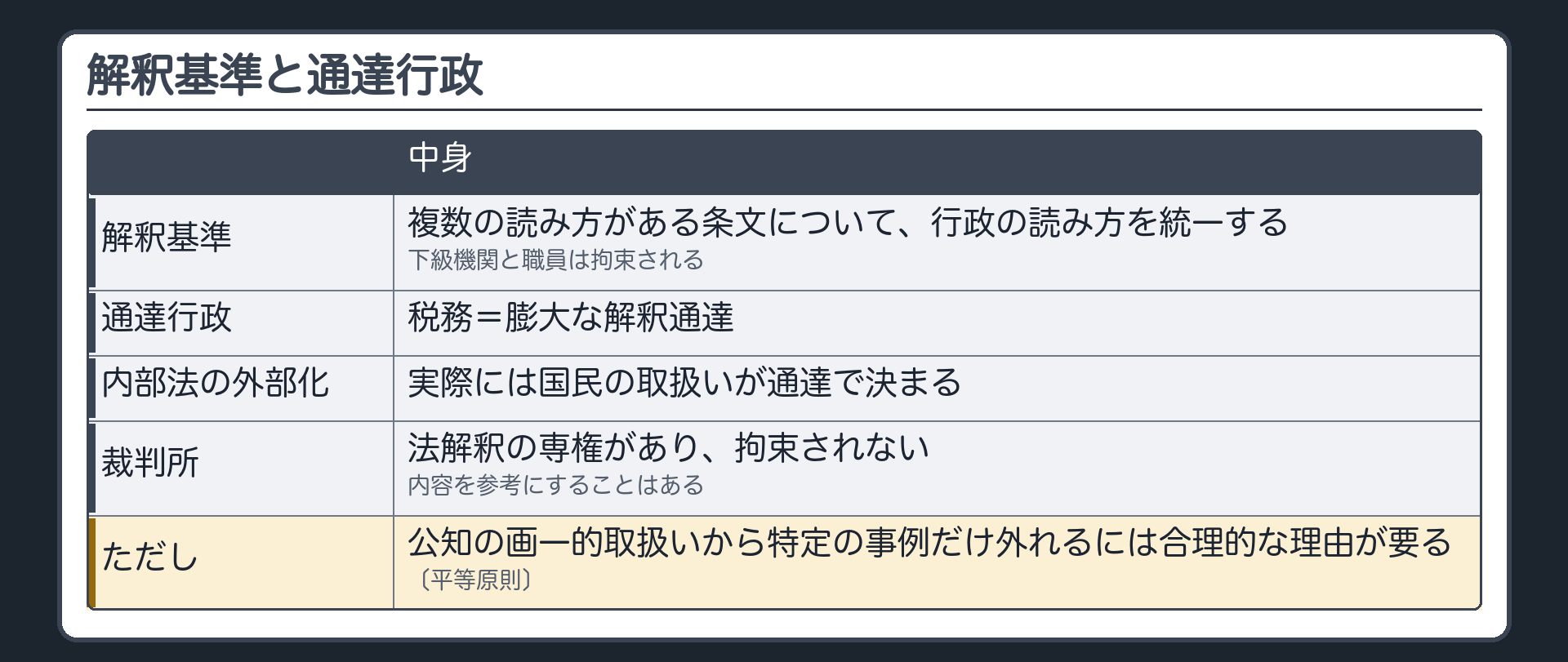 解釈基準と通達行政（解釈基準＝複数の読み方がある条文について、行政の読み方を統一する／下級機関と職員は拘束される／税務＝膨大な解釈通達〔通達行政〕／内部法の外部化＝実際には国民の取扱いが通達で決まる／裁判所＝法解釈の専権があり、拘束されない／ただし公知の画一的取扱いから特定の事例だけ外れるには合理的な理由が要る〔平等原則〕／裁判所が内容を参考にすることはある）