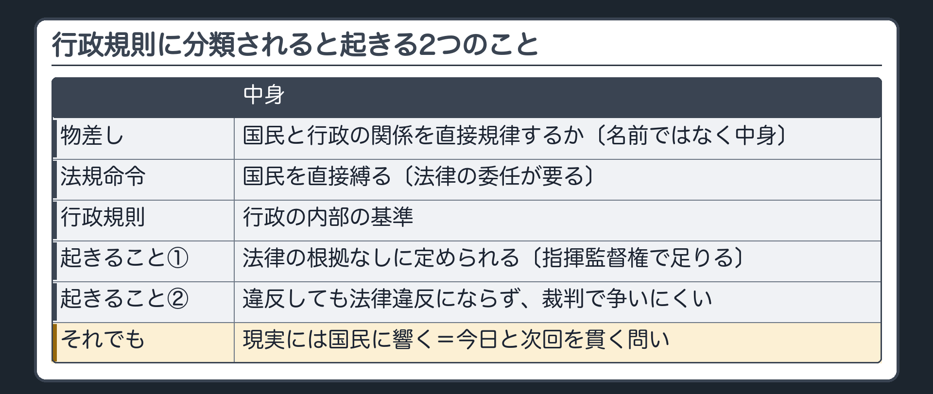 行政規則に分類されると起きる2つのこと（物差し＝国民と行政の関係を直接規律するか〔名前ではなく中身〕／法規命令＝国民を直接縛る〔法律の委任が要る〕／行政規則＝行政の内部の基準／起きること①＝法律の根拠なしに定められる〔指揮監督権で足りる〕／起きること②＝違反しても法律違反にならず、裁判で争いにくい／それでも現実には国民に響く＝今日と次回を貫く問い）