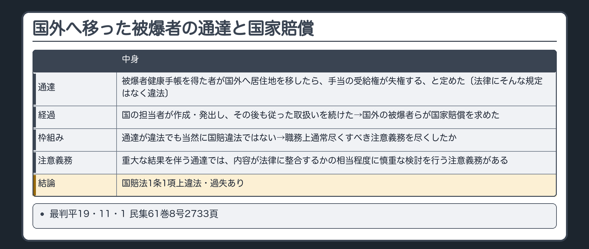国外へ移った被爆者の通達と国家賠償（通達＝被爆者健康手帳を得た者が国外へ居住地を移したら、手当の受給権が失権する、と定めた〔法律にそんな規定はなく違法〕→国の担当者が作成・発出し、その後も従った取扱いを続けた→国外の被爆者らが国家賠償を求めた／通達が違法でも当然に国賠違法ではない→職務上通常尽くすべき注意義務を尽くしたか／重大な結果を伴う通達では、内容が法律に整合するかの相当程度に慎重な検討を行う注意義務がある→結論＝国賠法1条1項上違法・過失あり／最判平19・11・1 民集61巻8号2733頁）