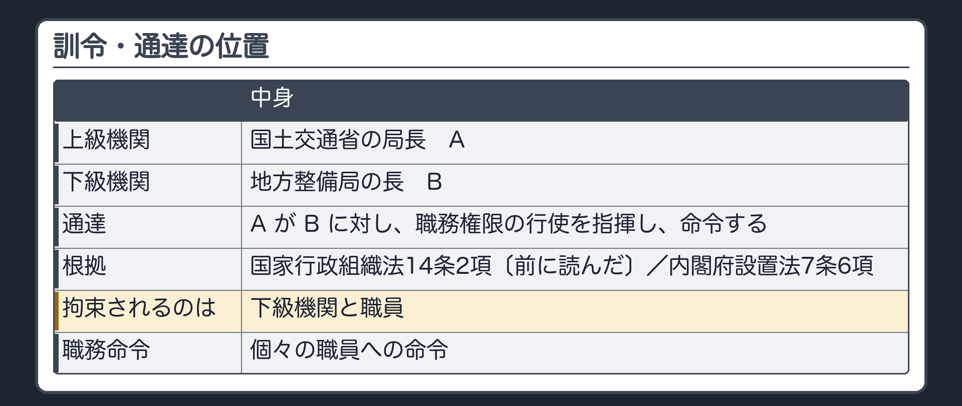 訓令・通達の位置（上級機関＝国土交通省の局長A→下級機関＝地方整備局の長B／通達＝職務権限の行使を指揮し、命令する／根拠＝国家行政組織法14条2項〔前に読んだ〕・内閣府設置法7条6項／拘束されるのは下級機関と職員／職務命令＝個々の職員への命令）