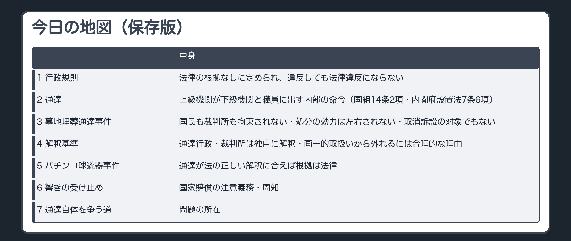 今日の地図（保存版）（1 行政規則＝法律の根拠なしに定められ、違反しても法律違反にならない／2 通達＝上級機関が下級機関と職員に出す内部の命令〔国組14条2項・内閣府設置法7条6項〕／3 墓地埋葬通達事件＝国民も裁判所も拘束されない・処分の効力は左右されない・取消訴訟の対象でもない／4 解釈基準＝通達行政・裁判所は独自に解釈・画一的取扱いから外れるには合理的な理由／5 パチンコ球遊器事件＝通達が法の正しい解釈に合えば根拠は法律／6 響きの受け止め＝国家賠償の注意義務・周知／7 通達自体を争う道＝問題の所在）