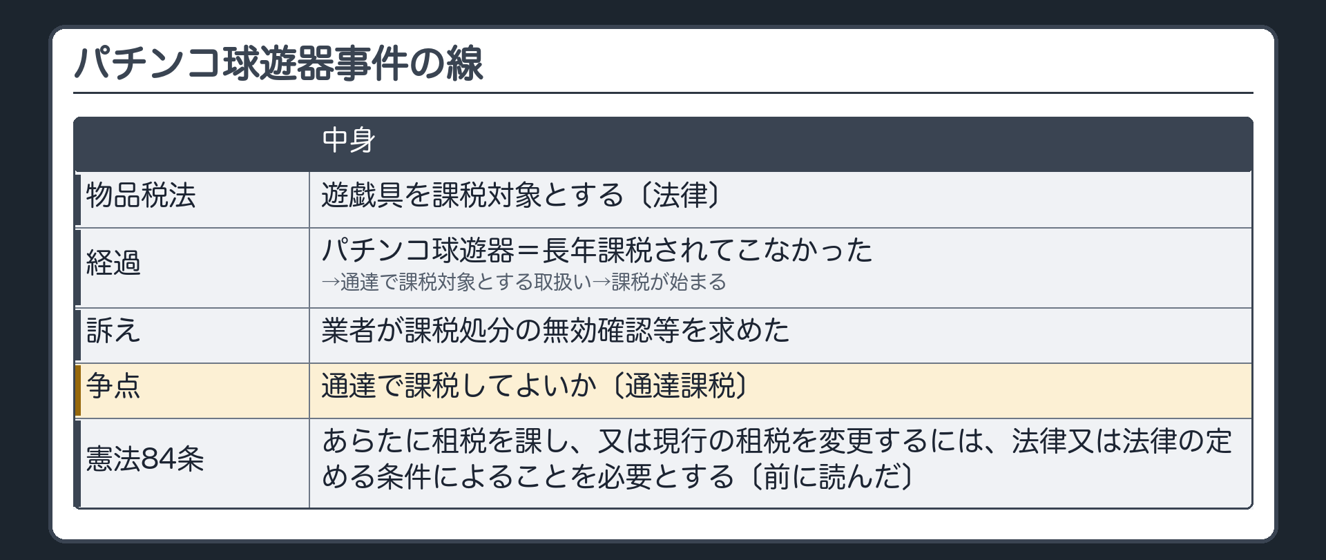 パチンコ球遊器事件の線（物品税法＝遊戯具を課税対象とする〔法律〕／パチンコ球遊器＝長年課税されてこなかった→通達で課税対象とする取扱い→課税が始まる→業者が課税処分の無効確認等を求めた／争点＝通達で課税してよいか〔通達課税〕／憲法84条＝あらたに租税を課し、又は現行の租税を変更するには、法律又は法律の定める条件によることを必要とする〔前に読んだ〕）