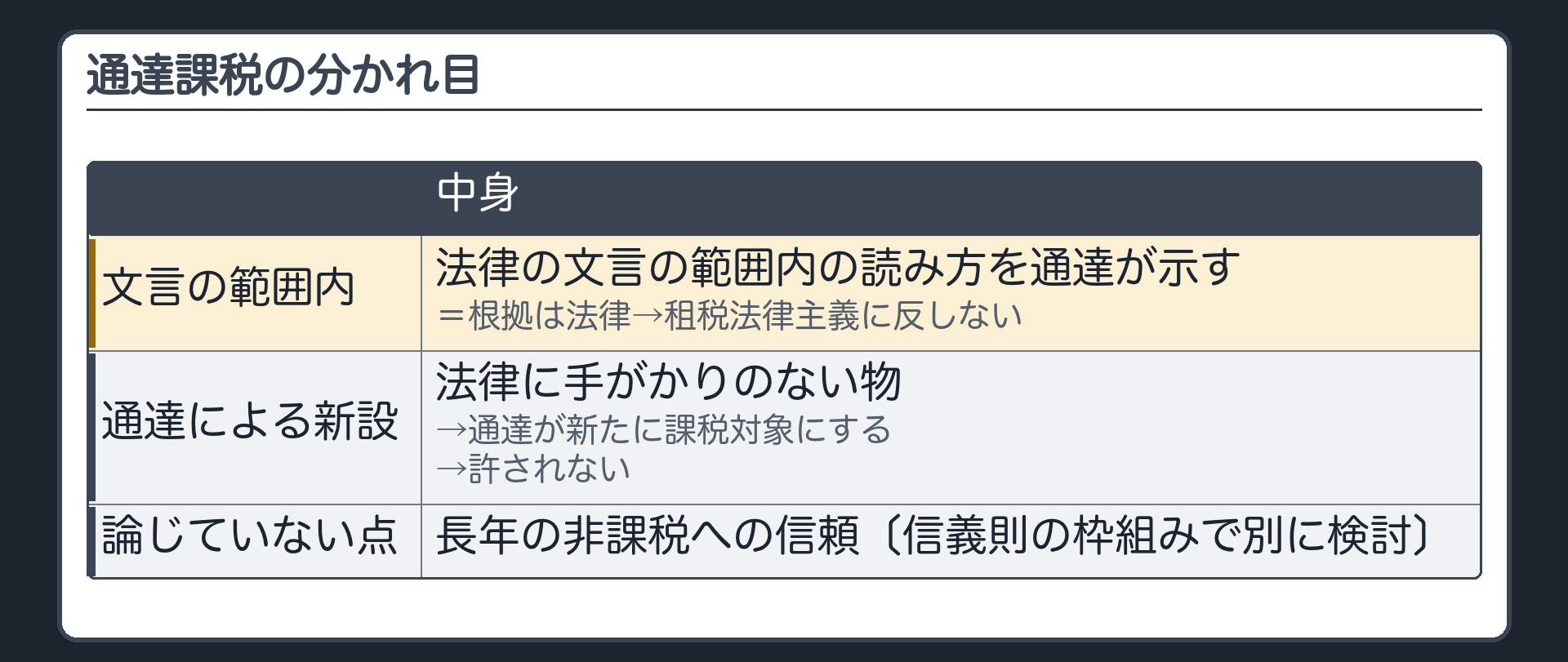 通達課税の分かれ目（法律の文言の範囲内の読み方を通達が示す＝根拠は法律→租税法律主義に反しない／法律に手がかりのない物を通達が新たに課税対象にする＝通達による新設→許されない／判決が論じていないこと＝長年の非課税への信頼〔信義則の枠組みで別に検討〕）
