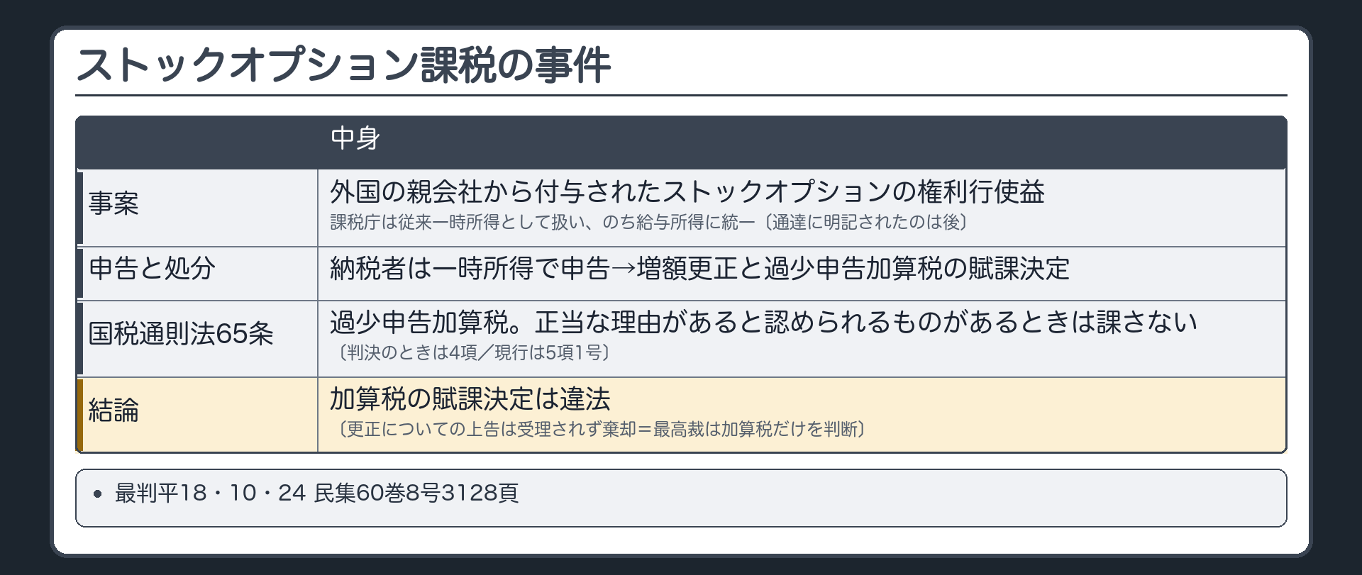 ストックオプション課税の事件（外国の親会社から付与されたストックオプションの権利行使益＝課税庁は従来一時所得として扱い、のち給与所得に統一〔通達に明記されたのは後〕→納税者は一時所得で申告→増額更正と過少申告加算税の賦課決定／国税通則法65条＝過少申告加算税。正当な理由があると認められるものがあるときは課さない〔判決のときは4項／現行は5項1号〕／結論＝加算税の賦課決定は違法〔更正についての上告は受理されず棄却＝最高裁は加算税だけを判断〕／最判平18・10・24 民集60巻8号3128頁）