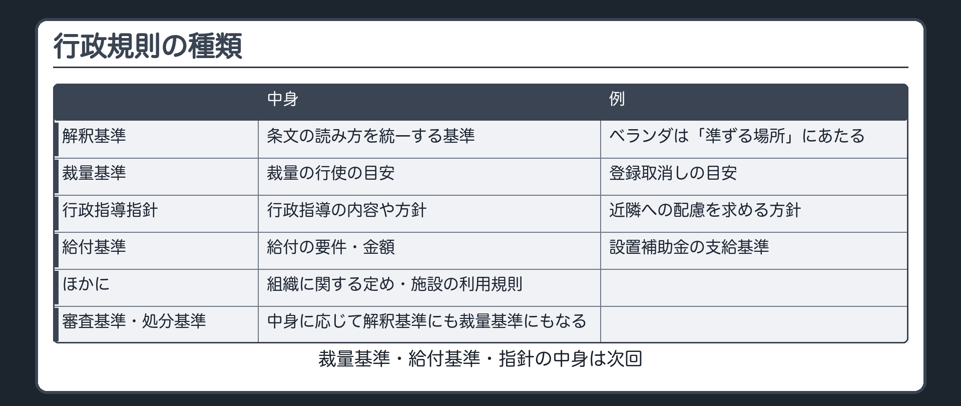 行政規則の種類（解釈基準＝条文の読み方を統一する基準〔例＝ベランダは「準ずる場所」にあたる〕／裁量基準＝裁量の行使の目安〔例＝登録取消しの目安〕／行政指導指針＝行政指導の内容や方針〔例＝近隣への配慮を求める方針〕／給付基準＝給付の要件・金額〔例＝設置補助金の支給基準〕／ほかに＝組織に関する定め・施設の利用規則／審査基準・処分基準＝中身に応じて解釈基準にも裁量基準にもなる／中身は次回）