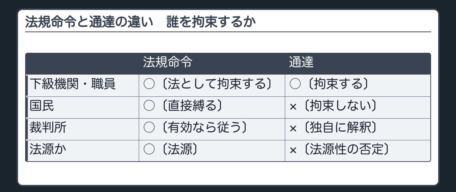 法規命令と通達の違い——誰を拘束するか（表＝列は法規命令と通達／行 下級機関・職員：法規命令○〔法として〕・通達○／国民：法規命令○・通達×／裁判所：法規命令○〔有効なら従う〕・通達×〔独自に解釈〕／法源か：法規命令○・通達×〔法源性の否定〕）