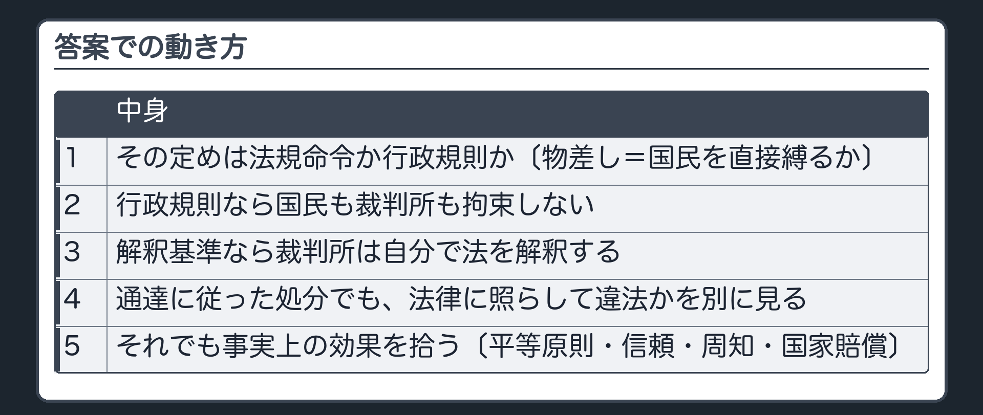答案での動き方（1 その定めは法規命令か行政規則か〔物差し＝国民を直接縛るか〕／2 行政規則なら国民も裁判所も拘束しない／3 解釈基準なら裁判所は自分で法を解釈する／4 通達に従った処分でも、法律に照らして違法かを別に見る／5 それでも事実上の効果を拾う〔平等原則・信頼・周知・国家賠償〕）