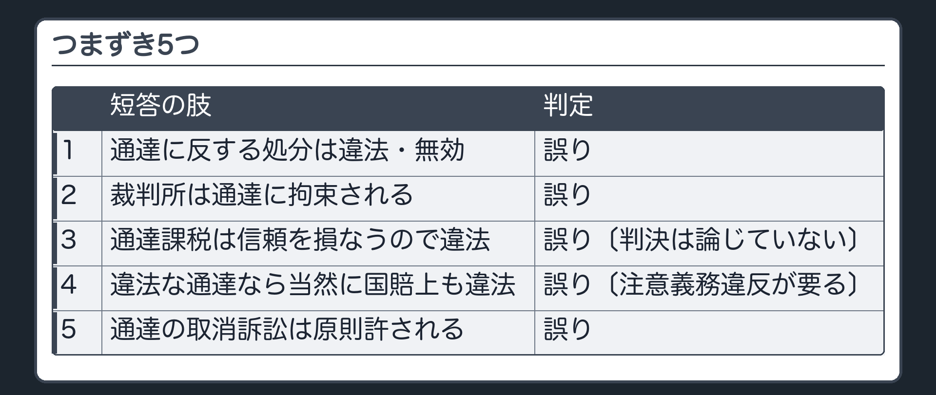 つまずき5つ（1 通達に反する処分は違法・無効→誤り／2 裁判所は通達に拘束される→誤り／3 通達課税は信頼を損なうので違法→誤り〔判決は信頼を論じていない〕／4 違法な通達なら当然に国賠上も違法→誤り〔注意義務違反が要る〕／5 通達の取消訴訟は原則許される→誤り）