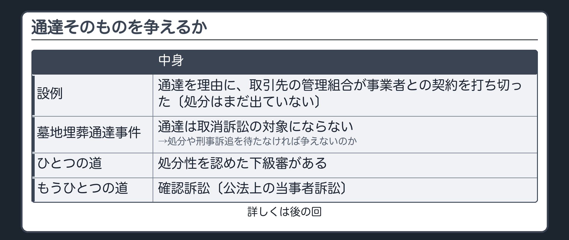 通達そのものを争えるか（設例＝通達を理由に、取引先の管理組合が事業者との契約を打ち切った〔処分はまだ出ていない〕／墓地埋葬通達事件＝通達は取消訴訟の対象にならない→処分や刑事訴追を待たなければ争えないのか／ひとつの道＝処分性を認めた下級審がある／もうひとつの道＝確認訴訟〔公法上の当事者訴訟〕／詳しくは後の回）