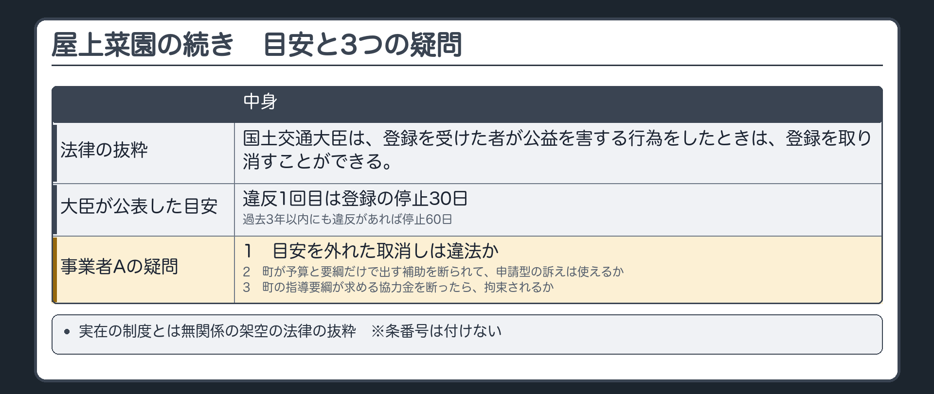 架空の屋上菜園登録制度の続き（実在の制度とは無関係／架空の法律の抜粋＝国土交通大臣は、登録を受けた者が公益を害する行為をしたときは、登録を取り消すことができる。※条番号は付けない／大臣が公表した目安＝違反1回目は登録の停止30日、過去3年以内にも違反があれば停止60日／事業者Aの3つの疑問〔1 目安を外れた取消しは違法か／2 町が予算と要綱だけで出す補助を断られて、申請型の訴えは使えるか／3 町の指導要綱が求める協力金を断ったら、拘束されるか〕）