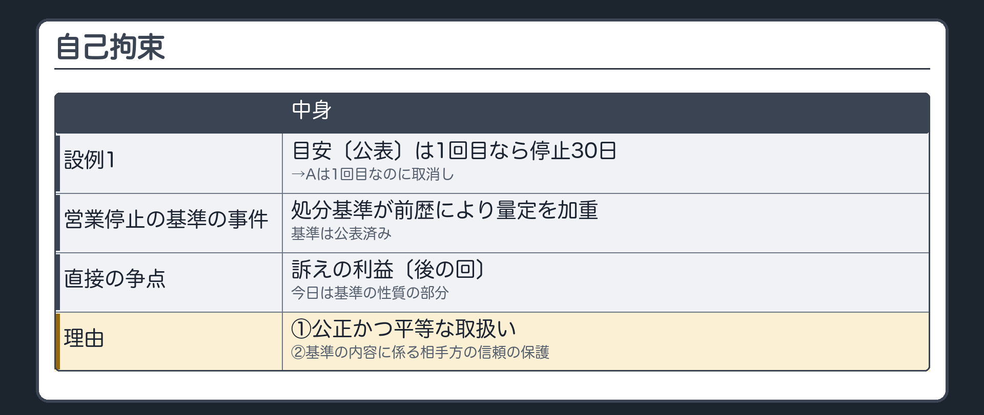 自己拘束（設例1＝目安〔公表〕は1回目なら停止30日→Aは1回目なのに取消し／営業停止の基準の事件＝処分基準が前歴により量定を加重・基準は公表済み／直接の争点＝訴えの利益〔後の回〕・今日は基準の性質の部分／理由①公正かつ平等な取扱い②基準の内容に係る相手方の信頼の保護）