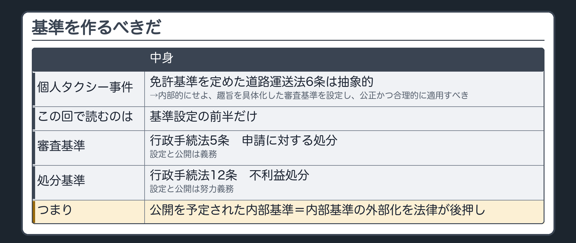 基準を作るべきだ（個人タクシー事件＝免許基準を定めた道路運送法6条は抽象的→内部的にせよ、趣旨を具体化した審査基準を設定し、公正かつ合理的に適用すべき／この回で読むのは基準設定の前半だけ／行政手続法＝審査基準〔5条・申請に対する処分・設定と公開は義務〕・処分基準〔12条・不利益処分・設定と公開は努力義務〕→公開を予定された内部基準＝内部基準の外部化を法律が後押し）