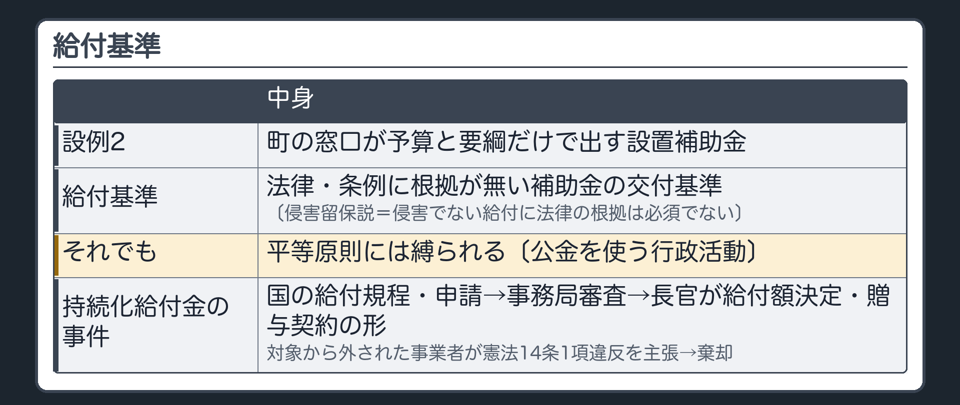 給付基準（設例2＝町の窓口が予算と要綱だけで出す設置補助金／法律・条例に根拠が無い補助金の交付基準＝給付基準〔侵害留保説＝侵害でない給付に法律の根拠は必須でない〕／それでも平等原則には縛られる〔公金を使う行政活動〕／実例＝持続化給付金の事件〔国の給付規程・申請→事務局審査→長官が給付額決定・贈与契約の形・対象から外された事業者が憲法14条1項違反を主張→棄却〕）