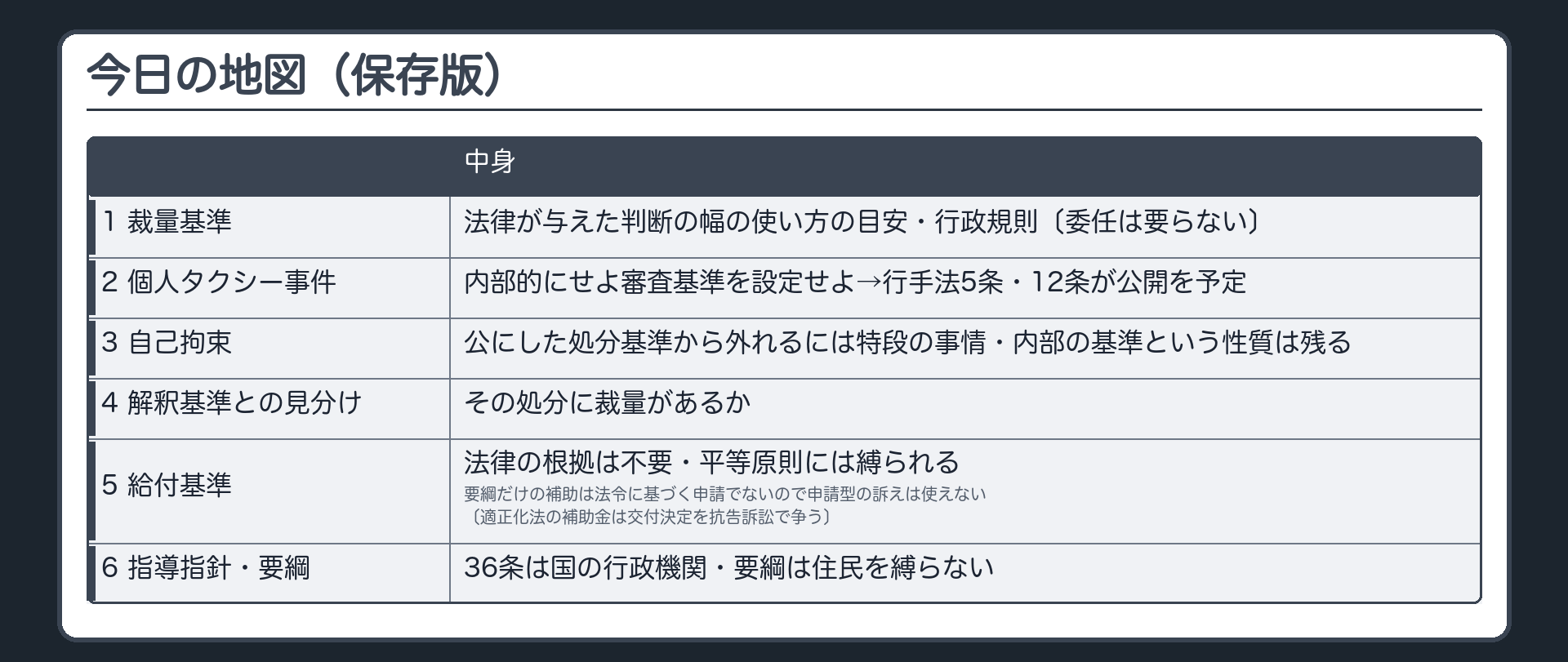 今日の地図（保存版）（1 裁量基準＝法律が与えた判断の幅の使い方の目安・行政規則〔委任は要らない〕2 個人タクシー事件＝内部的にせよ審査基準を設定せよ→行手法5条・12条が公開を予定3 自己拘束＝公にした処分基準から外れるには特段の事情・内部の基準という性質は残る4 解釈基準との見分け＝その処分に裁量があるか5 給付基準＝法律の根拠は不要・平等原則には縛られる・要綱だけの補助は法令に基づく申請でないので申請型の訴えは使えない〔適正化法の補助金は交付決定を抗告訴訟で争う〕6 行政指導指針・要綱＝36条は国の行政機関・要綱は住民を縛らない）