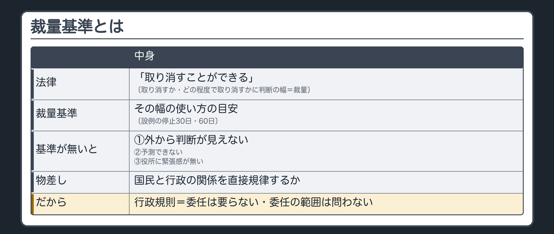 裁量基準とは（法律＝「取り消すことができる」〔取り消すか・どの程度で取り消すかに判断の幅＝裁量〕→その使い方の目安＝裁量基準〔設例の停止30日・60日〕／基準が無いと＝①外から判断が見えない②予測できない③役所に緊張感が無い／物差し＝国民と行政の関係を直接規律するか→行政規則＝委任は要らない・委任の範囲は問わない）