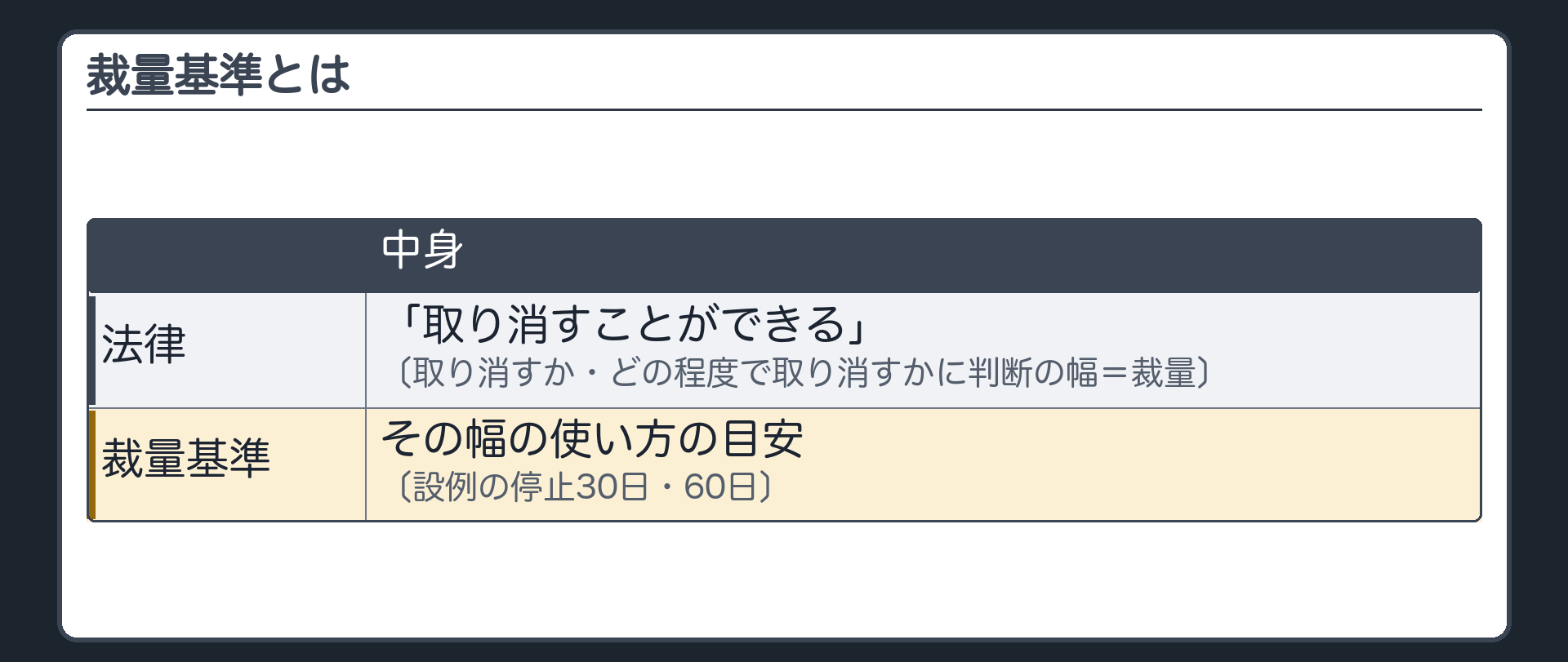 裁量とは（法律＝「取り消すことができる」〔取り消すか・どの程度で取り消すかに判断の幅＝裁量〕→その使い方の目安＝裁量基準〔設例の停止30日・60日〕）