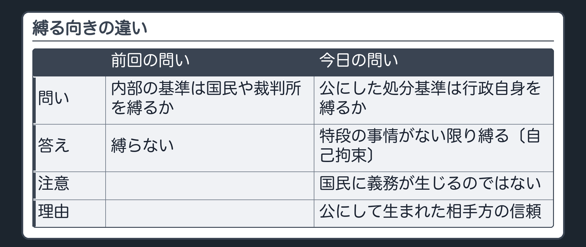縛る向きの違い（前回の問い＝内部の基準は国民や裁判所を縛るか→縛らない／今日の問い＝公にした処分基準は行政自身を縛るか→特段の事情がない限り縛る〔自己拘束〕／国民に義務が生じるのではない／理由＝公にして生まれた相手方の信頼）