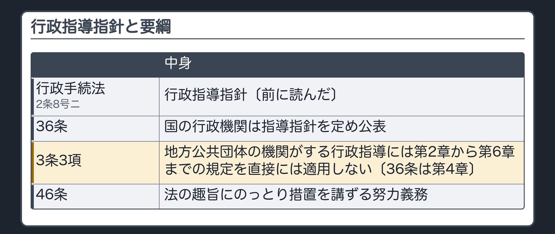 行政指導指針と要綱（行政手続法2条8号ニ＝行政指導指針〔前に読んだ〕／36条＝国の行政機関は指導指針を定め公表／3条3項＝地方公共団体の機関がする行政指導には第2章から第6章までの規定を直接には適用しない〔36条は第4章〕・46条＝法の趣旨にのっとり措置を講ずる努力義務）